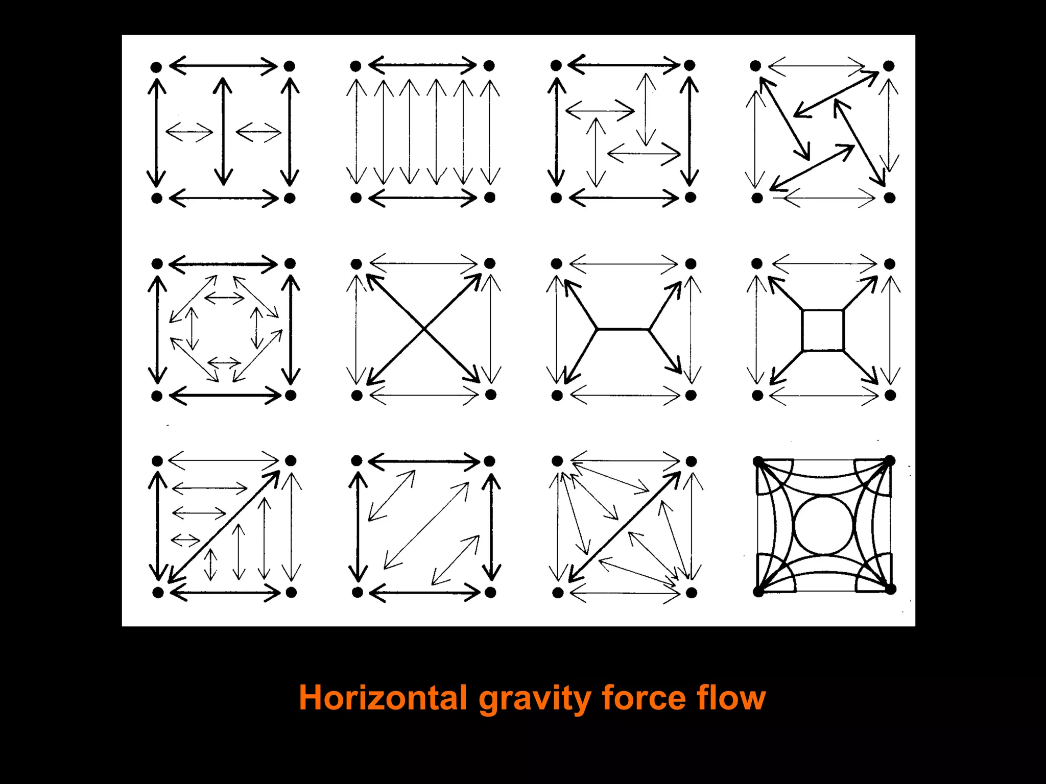 Horizontal-span Structure Systems
From a geometrical point of view, horizontal-span structures may consist of
linear, planar, or spatial elements. Two- and three-dimensional assemblies may
be composed of linear or surface elements.
Two-dimensional (planar) assemblies may act as one- or two-way systems.
For example, one-way floor or planar roof structures (or bridges) typically
consist of linear elements spanning in one direction where the loads are transferred
from slab to secondary beams to primary beams. Two-way systems, on the other
hand, carry loads to the supports along different paths, that is in more than one
direction; here members interact and share the load resistance (e.g. to-way ribbed
slabs, space frames).
Building enclosures may be two-dimensional assemblies of linear members (e.g.
frames and arches), or the may be three-dimensional assemblies of linear or
surface elements. Whereas two-dimensional enclosure systems may resist forces
in bending and/or axial action, three-dimensional systems may be form-
resistant structures that use their profile to support loads primarily in axial action.
Spatial structures are obviously more efficient regarding material (i.e. require less
weight) than flexural planar structures.
 