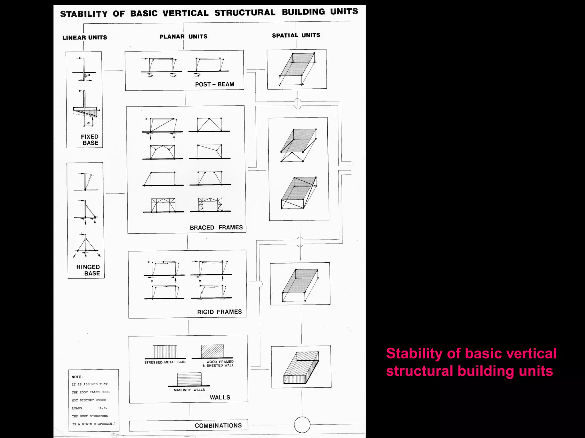 LATERAL STABILITY
Every building consists of the load-bearing structure and the non-load-
bearing portion. The main load-bearing structure, in turn, is subdivided into:
(a) The gravity load resisting structure system (GRLS), which
consists of the horizontal and vertical subsystems:
Foor/roof framing and concrete slabs,
Walls, frames (e.g., columns, beams), braced frames, etc., and foundations
(b) The lateral load resisting structure system (LLRS), which supports
gravity loads besides providing lateral stability to the building. It consists of
walls, frames, braced frames, diaphragms, foundations, and can be subdivided
into horizontal and vertical structure subsystems:
Floor diaphragm structures (FD) are typically horizontal floor structure
systems; they transfer horizontal forces typically induced by wind or
earthquake to the lateral load resisting vertical structures, which then take the
forces to the ground. diaphragms are like large beams (usually horizontal
beams). They typically act like large simply supported beams spanning
between vertical systems.
Vertical structure systems typically act like large cantilevers spanning
vertically out of the ground. Common vertical structure systems are
frameworks and walls.
(c) The non-load-bearing structure, which includes wind bracing as
well as the curtains, ceilings, and partitions that cover the structure and
subdivide the space.
 