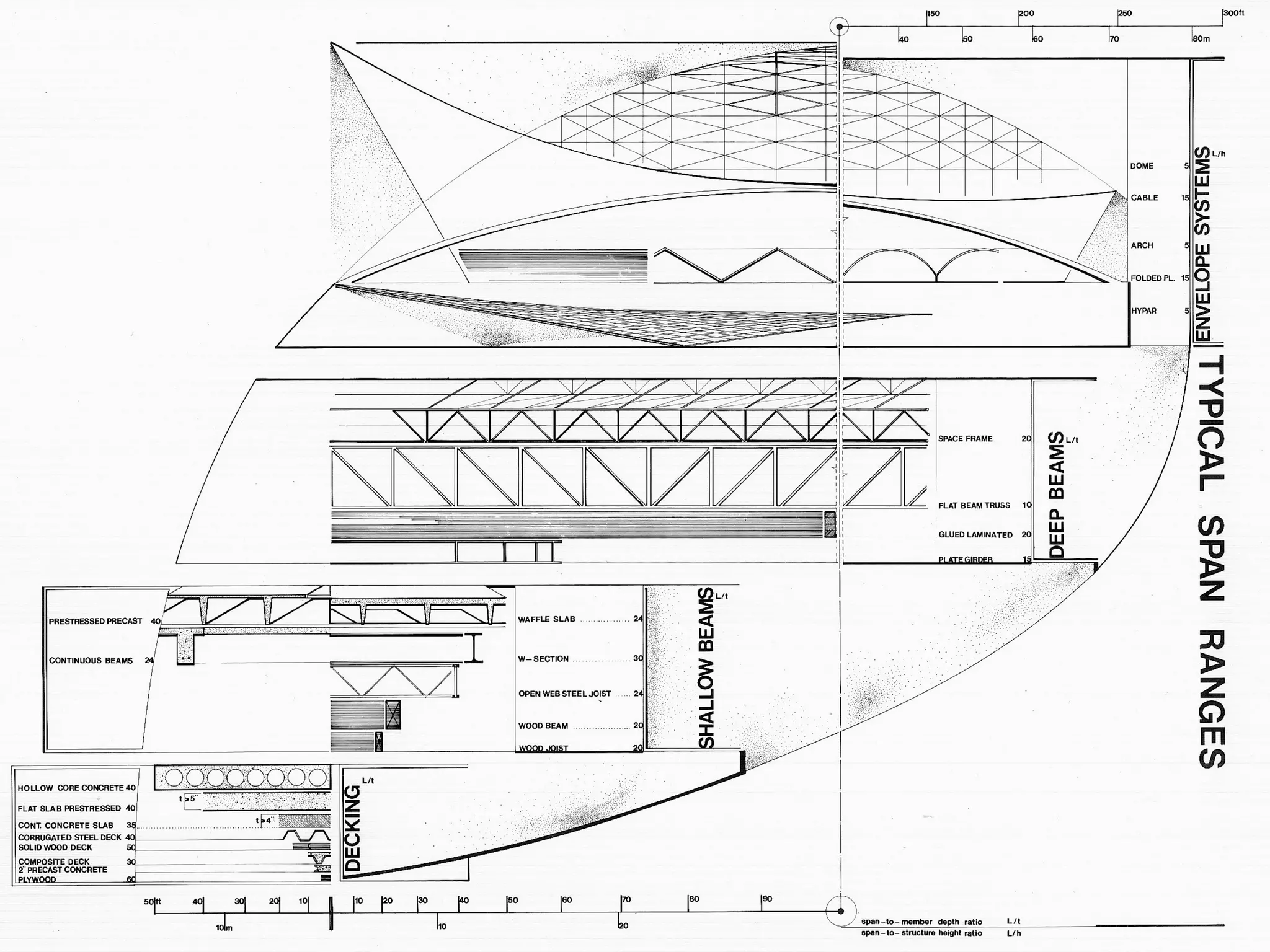 This phenomenon of scale is taken into account by the various structure members and
systems as well as by the building structure types as related to the horizontal span,
and vertical span or height. With increase of span or height, material, member
proportions, member structure, and structure layout must be altered and
optimized to achieve higher strength and stiffness with less weight.
For example, for the following long-span systems (rather than cellular construction
where some of the high-rise systems are applicable) starting at approximately 40- to
50-span (12 to 15 m) and ranging usually to roughly the following spans,
• Deep beam structures: flat wood truss 120 ft (37 m)
• Deep beam structures: flat steel truss 300 ft (91 m)
• Timber frames and arches 250 ft (76 m)
• Folded plates 120 ft (37 m)
• Cylindrical shell beams 180 ft (55 m)
• Thin shell domes 250 ft (76 m)
• Space frames, skeletal domes 400 ft (122 m)
• Two-way trussed box mega-arches 400 ft (122 m)
• Two-way cable supported strutted mega-arches 500 ft (152 m)
• Composite tensegrity fabric structures 800 ft (244 m)
 