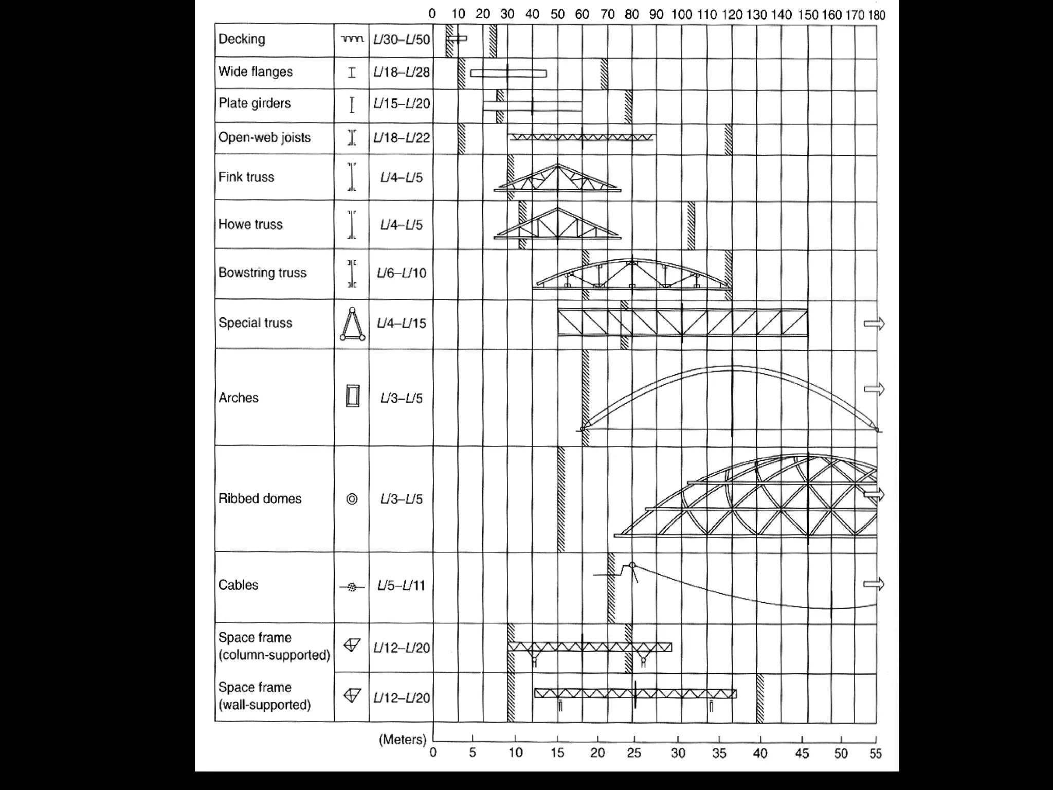 This change of structure systems with increase of span can also be seen, for
example, in bridge design, where the longer span bridges use the cantilever
principle. The change may be approximated from simple span beam bridges to
cantilever span suspension bridges, as follows,
• beam bridges 200 ft (61 m)
• box girder bridges
• truss bridges
• arch bridges 1,000 ft (305 m)
• cable-stayed bridges
• suspension bridges (center span) 7,000 ft (2134 m)
total span of AKASHI KAIKO BRIDGE (1998), 13,000 ft (4000 m)
Typical empirical design aids as expressed in span-to-depth ratios have been
developed from experience for preliminary design purposes in response to various
structure system, keeping in mind that member proportions may not be controlled by
structural requirements but by dimensional, environmental, and esthetic
considerations. For example,
• Deep beams, e.g. trusses, girders L/t ≈ 12 or t ≥ L/12
• Shallow beams, e.g. average floor framing L/t ≈ 24
• Slabs, e.g. concrete slabs L/t ≈ 36
• Vaults and arches L/t ≈ 60
• Shell beams L/t ≈ 100
• Reinforced concrete shells L/t ≈ 400
• Lightweight cable or prestressed fabric structures not an issue
 