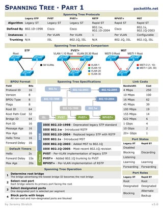 SPANNING TREE                                             PART 1                                                          packetlife.net
                                                              Spanning Tree Protocols
                 Legacy STP                   PVST                PVST+             RSTP                 RPVST+               MST

  Algorithm Legacy ST                         Legacy ST           Legacy ST         Rapid ST             Rapid ST             Rapid ST
                                                                                    802.1w,                                   802.1s,
 Defined By 802.1D-1998                       Cisco               Cisco                                  Cisco
                                                                                    802.1D-2004                               802.1Q-2003
  Instances 1                                 Per VLAN            Per VLAN          1                    Per VLAN             Configurable
     Trunking N/A                             ISL                 802.1Q, ISL       N/A                  802.1Q, ISL          802.1Q, ISL

                                                     Spanning Tree Instance Comparison
                STP                                             PVST+                                        MST
        Root                                        VLAN 1,10 Root  VLAN 20,30 Root            MSTI 0 Root          MSTI 1 Root

        A                   B                             A                   B                   A                       B

                                        All VLANs                                  VLAN 1                                       MSTI 0 (1, 10)
                        x                                          xx xx           VLAN 10                   x     x            MSTI 1 (20, 30)
                                                                                   VLAN 20
                C                                                   C              VLAN 30                   C

     BPDU Format                                       Spanning Tree Specifications                                     Link Costs
Field               Bits                                                                                         Bandwidth           Cost
                                              802.1s                802.1Q-2003              802.1Q-2005
Protocol ID         16                                                                                           4 Mbps              250
Version             8                                                                                            10 Mbps             100
BPDU Type           8                    802.1D-1998                                       802.1D-2004           16 Mbps             62
Flags               8                                                                                            45 Mbps             39
Root ID             64                                    802.1Q-1998             802.1w                         100 Mbps            19
Root Path Cost      32                                                                                           155 Mbps            14
                                        ISL            PVST               PVST+              RPVST+
Bridge ID           64                                                                                           622 Mbps            6
Port ID             16                  IEEE 802.1D-1998            Deprecated legacy STP standard               1 Gbps              4
Message Age         16                  IEEE 802.1w           Introduced RSTP                                    10 Gbps             2
Max Age             16                                                                                           20+ Gbps            1
                                IEEE




                                        IEEE 802.1D-2004            Replaced legacy STP with RSTP
Hello Time          16                  IEEE 802.1s           Introduced MST                                            Port States
Forward Delay       16                  IEEE 802.1Q-2003            Added MST to 802.1Q                          Legacy ST       Rapid ST

     Default Timers                     IEEE 802.1Q-2005            Most recent 802.1Q revision                  Disabled

Hello               2s                  PVST        Per-VLAN implementation of legacy STP                        Blocking        Discarding
                                Cisco




Forward Delay       15s                 PVST+         Added 802.1Q trunking to PVST                              Listening

Max Age             20s                 RPVST+         Per-VLAN implementation of RSTP                           Learning        Learning
                                                                                                                 Forwarding      Forwarding
                                         Spanning Tree Operation
     Determine root bridge                                                                                              Port Roles
 1
     The bridge advertising the lowest bridge ID becomes the root bridge                                         Legacy ST       Rapid ST
     Select root port                                                                                            Root            Root
 2
     Each bridge selects its primary port facing the root
                                                                                                                 Designated      Designated
     Select designated ports
 3                                                                                                                               Alternate
     One designated port is selected per segment
                                                                                                                 Blocking
     Block ports with loops                                                                                                      Backup
 4
     All non-root and non-desginated ports are blocked

by Jeremy Stretch                                                                                                                           v3.0
 