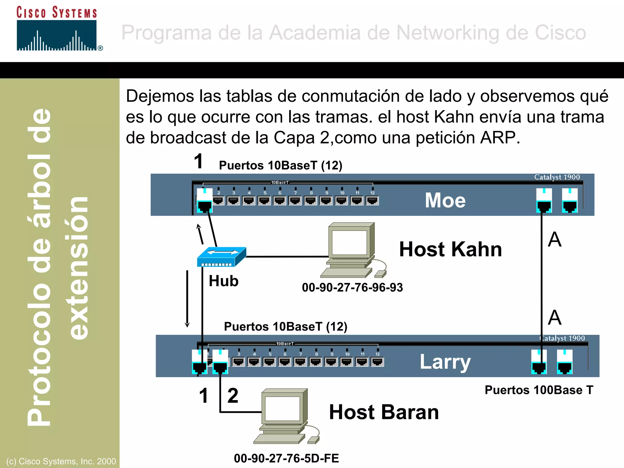 Puertos 10BaseT (12) Puertos 10BaseT (12) Puertos 100Base T A  Moe Larry Host Kahn A  1 1  2 00-90-27-76-96-93 00-90-27-76-5D-FE Hub Dejemos las tablas de conmutación de lado y observemos qué es lo que ocurre con las tramas. el host Kahn envía una trama de broadcast de la Capa 2,como una petición ARP. Host Baran 