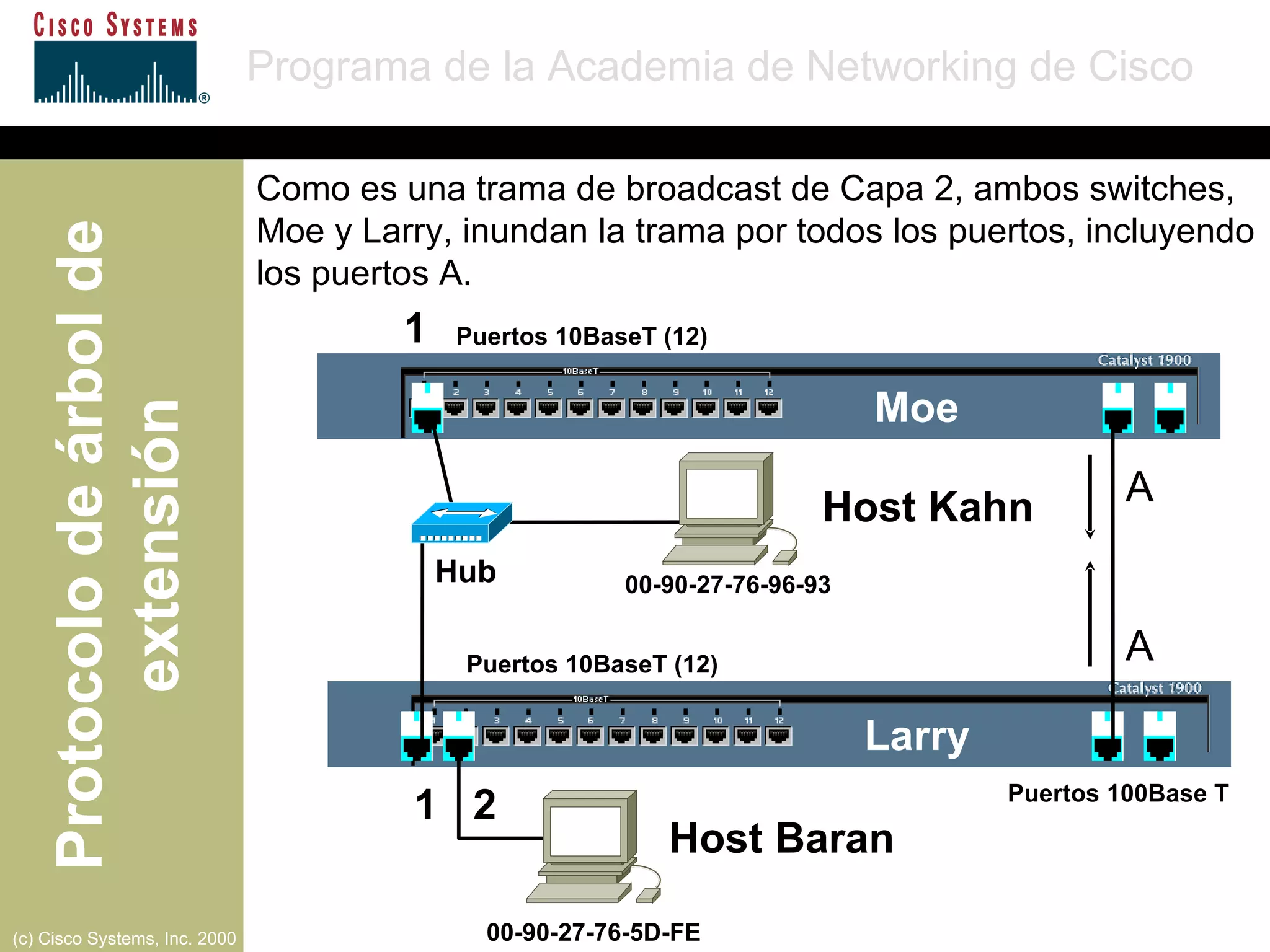 Puertos 10BaseT (12) Puertos 10BaseT (12) Puertos 100Base T A  Moe Larry Host Kahn A  1 1  2 00-90-27-76-96-93 00-90-27-76-5D-FE Hub Como es una trama de broadcast de Capa 2, ambos switches, Moe y Larry, inundan la trama por todos los puertos, incluyendo los puertos A. Host Baran 