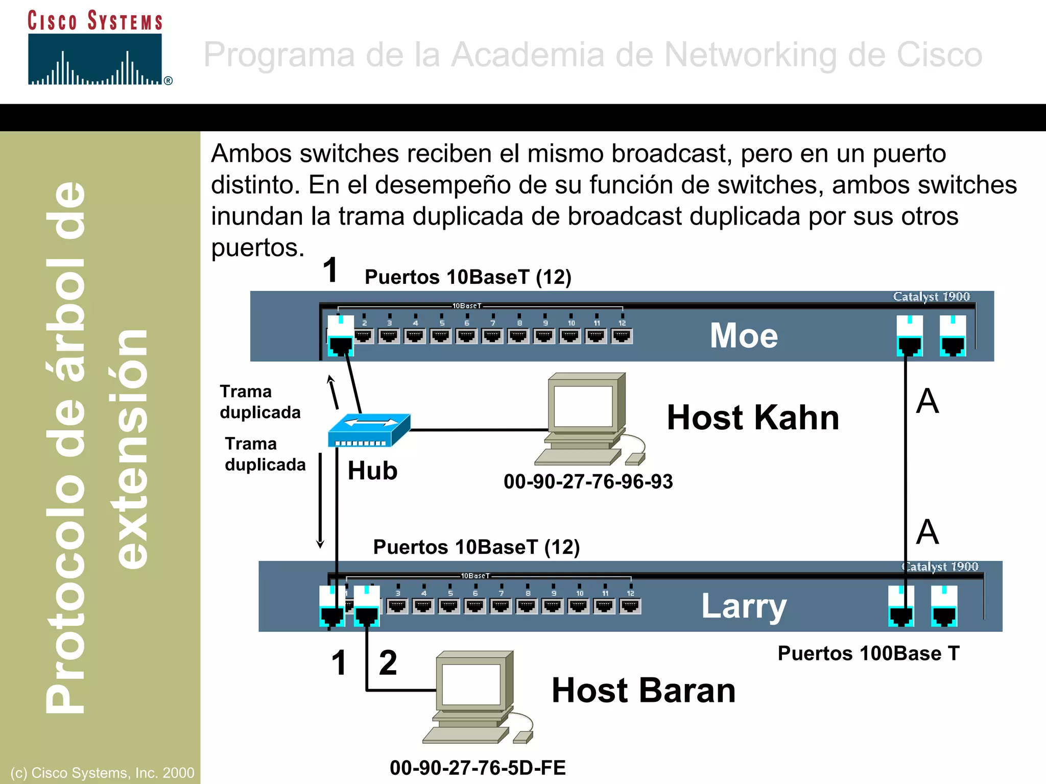 Puertos 10BaseT (12) Puertos 10BaseT (12) Puertos 100Base T A  Moe Larry Host Kahn A  1 1  2 00-90-27-76-96-93 00-90-27-76-5D-FE Hub Trama duplicada Trama duplicada Ambos switches reciben el mismo broadcast, pero en un puerto distinto. En el desempeño de su función de switches, ambos switches inundan la trama duplicada de broadcast duplicada por sus otros puertos. Host Baran 