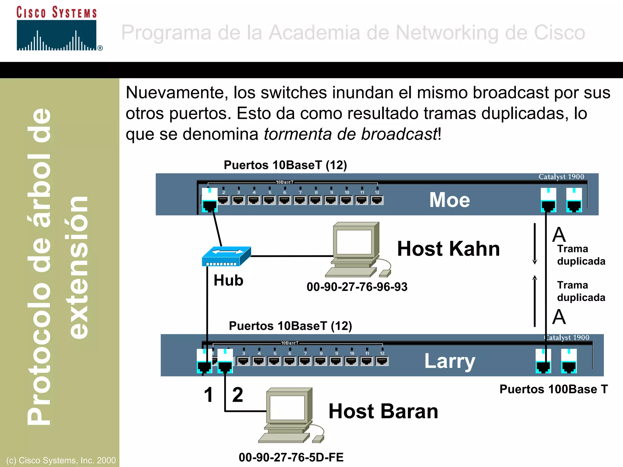 Puertos 10BaseT (12) Puertos 10BaseT (12) Puertos 100Base T A  Moe Larry A  1  2 00-90-27-76-96-93 00-90-27-76-5D-FE Hub Trama  duplicada Trama  duplicada Nuevamente, los switches inundan el mismo broadcast por sus otros puertos. Esto da como resultado tramas duplicadas, lo que se denomina  tormenta de broadcast ! Host Kahn Host Baran 