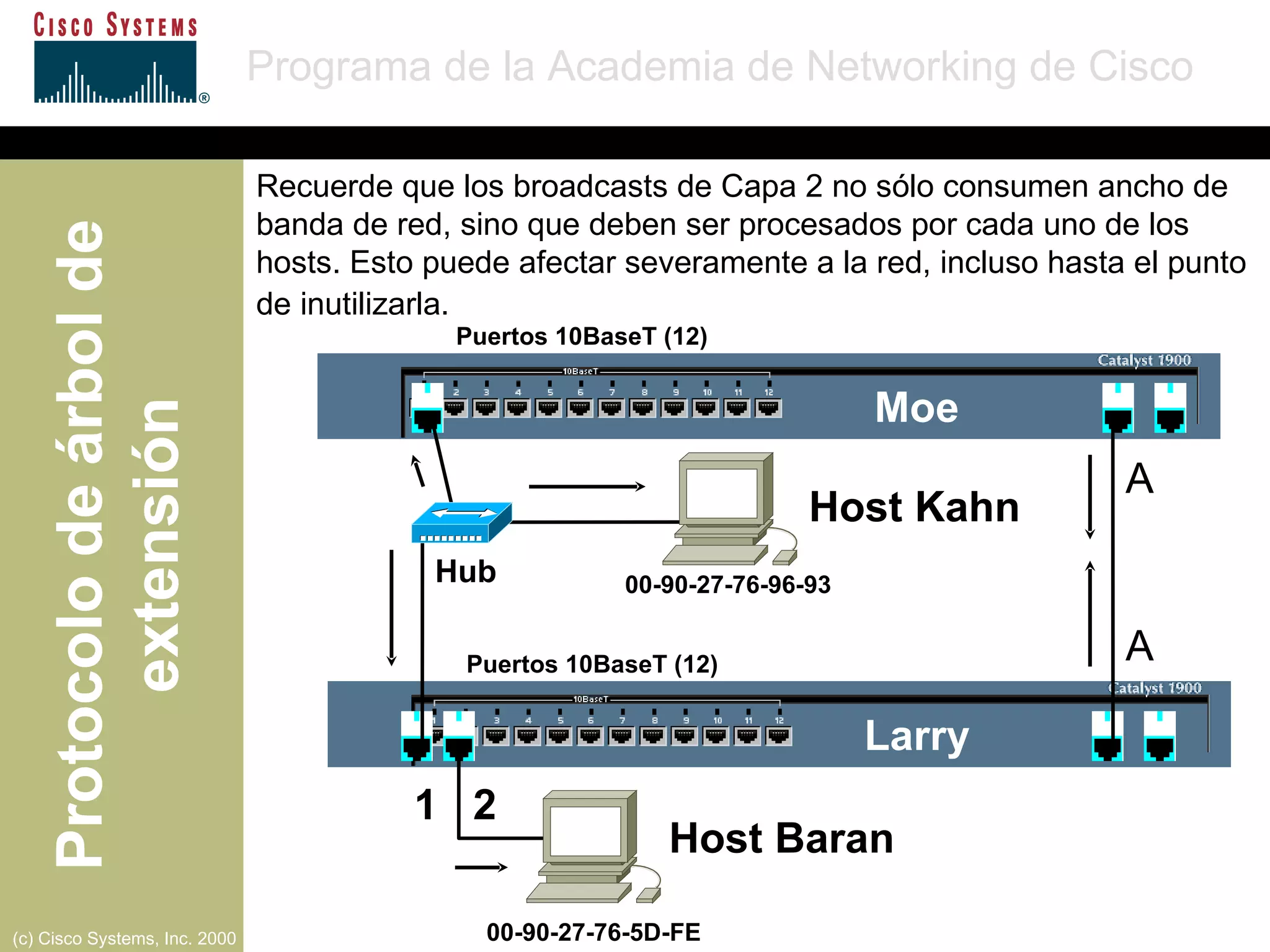 Puertos 10BaseT (12) Puertos 10BaseT (12) A  Moe Larry A  1  2 00-90-27-76-96-93 00-90-27-76-5D-FE Hub Recuerde que los broadcasts de Capa 2 no sólo consumen ancho de banda de red, sino que deben ser procesados por cada uno de los hosts. Esto puede afectar severamente a la red, incluso hasta el punto de inutilizarla.   Host Kahn Host Baran 