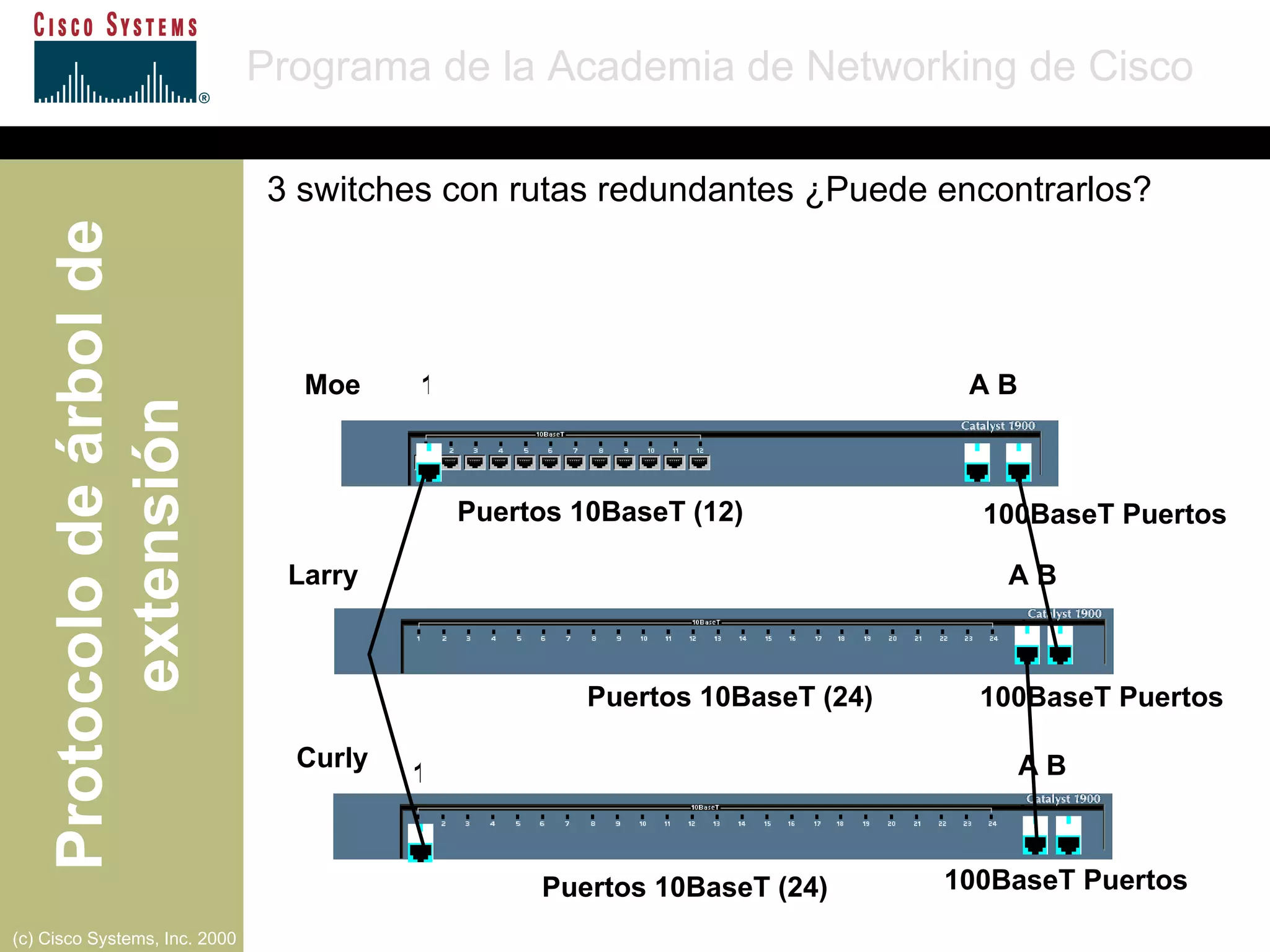A B A B A B 1 1 Moe Larry Curly Puertos 10BaseT (12) Puertos 10BaseT (24) Puertos 10BaseT (24) 100BaseT Puertos 100BaseT Puertos 100BaseT Puertos 3 switches con rutas redundantes ¿Puede encontrarlos? 