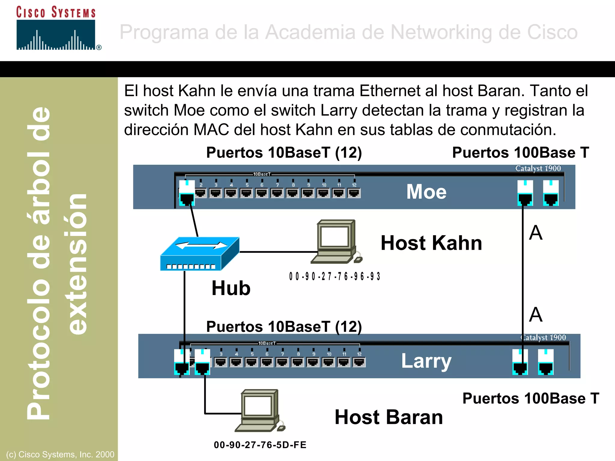 Puertos 10BaseT (12) Puertos 10BaseT (12) A  Moe Larry Host Kahn Host Baran A  Hub Puertos 100Base T Puertos 100Base T El host Kahn le envía una trama Ethernet al host Baran. Tanto el switch Moe como el switch Larry detectan la trama y registran la dirección MAC del host Kahn en sus tablas de conmutación. 