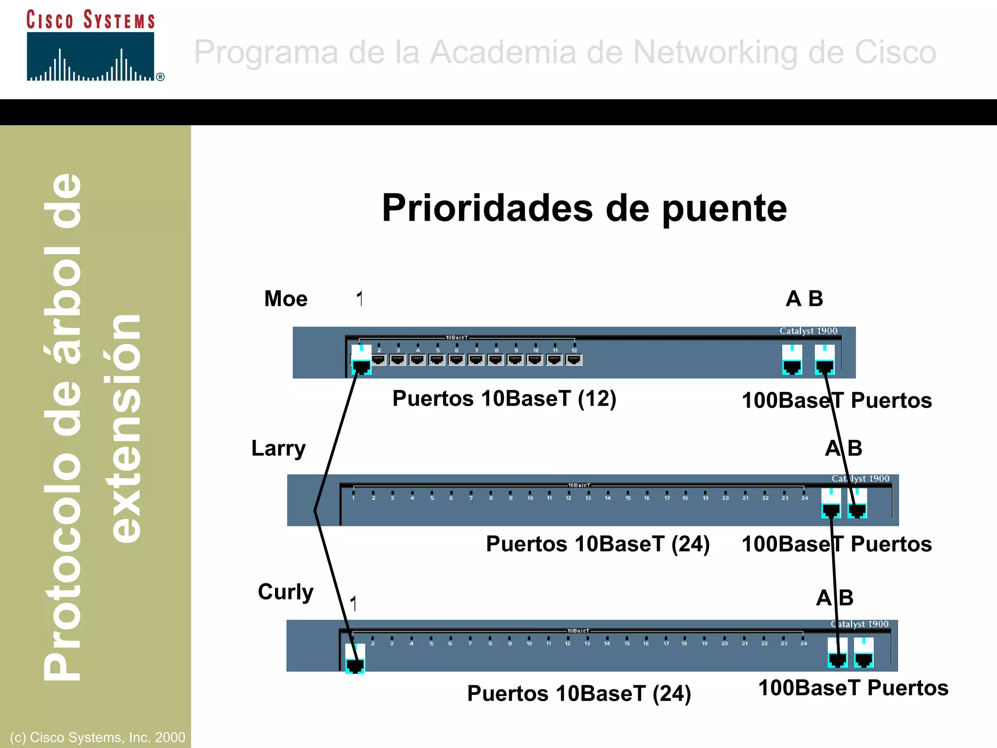 A B A B A B 1 1 Moe Larry Curly Puertos 10BaseT (12) Puertos 10BaseT (24) Puertos 10BaseT (24) 100BaseT Puertos 100BaseT Puertos 100BaseT Puertos Prioridades de puente 