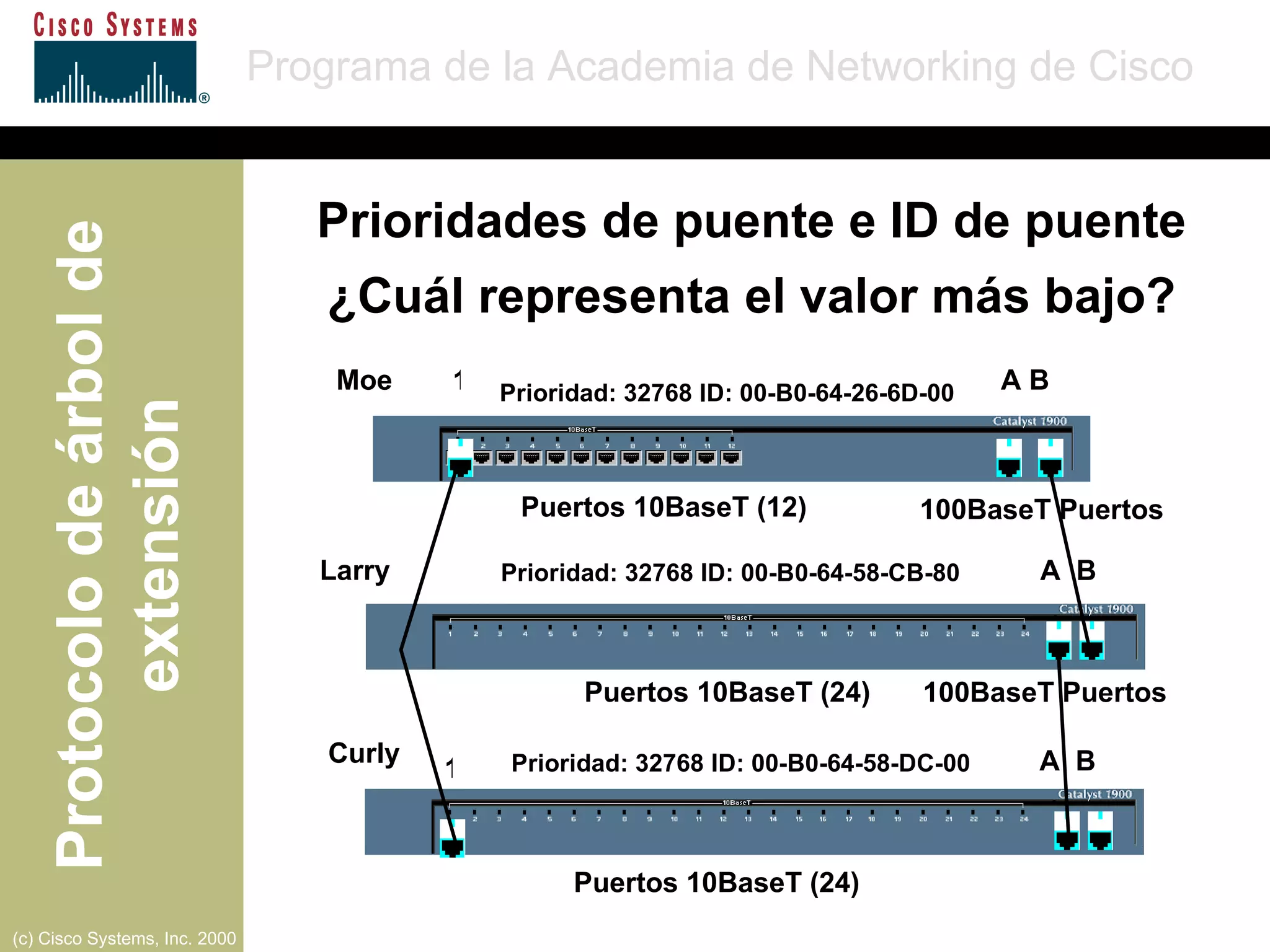 A B A  B A  B 1 1 Moe Larry Curly Puertos 10BaseT (12) Puertos 10BaseT (24) Puertos 10BaseT (24) 100BaseT Puertos 100BaseT Puertos Prioridad: 32768 ID: 00-B0-64-26-6D-00 Prioridad: 32768 ID: 00-B0-64-58-CB-80 Prioridad: 32768 ID: 00-B0-64-58-DC-00 Prioridades de puente e ID de puente ¿Cuál representa el valor más bajo? 