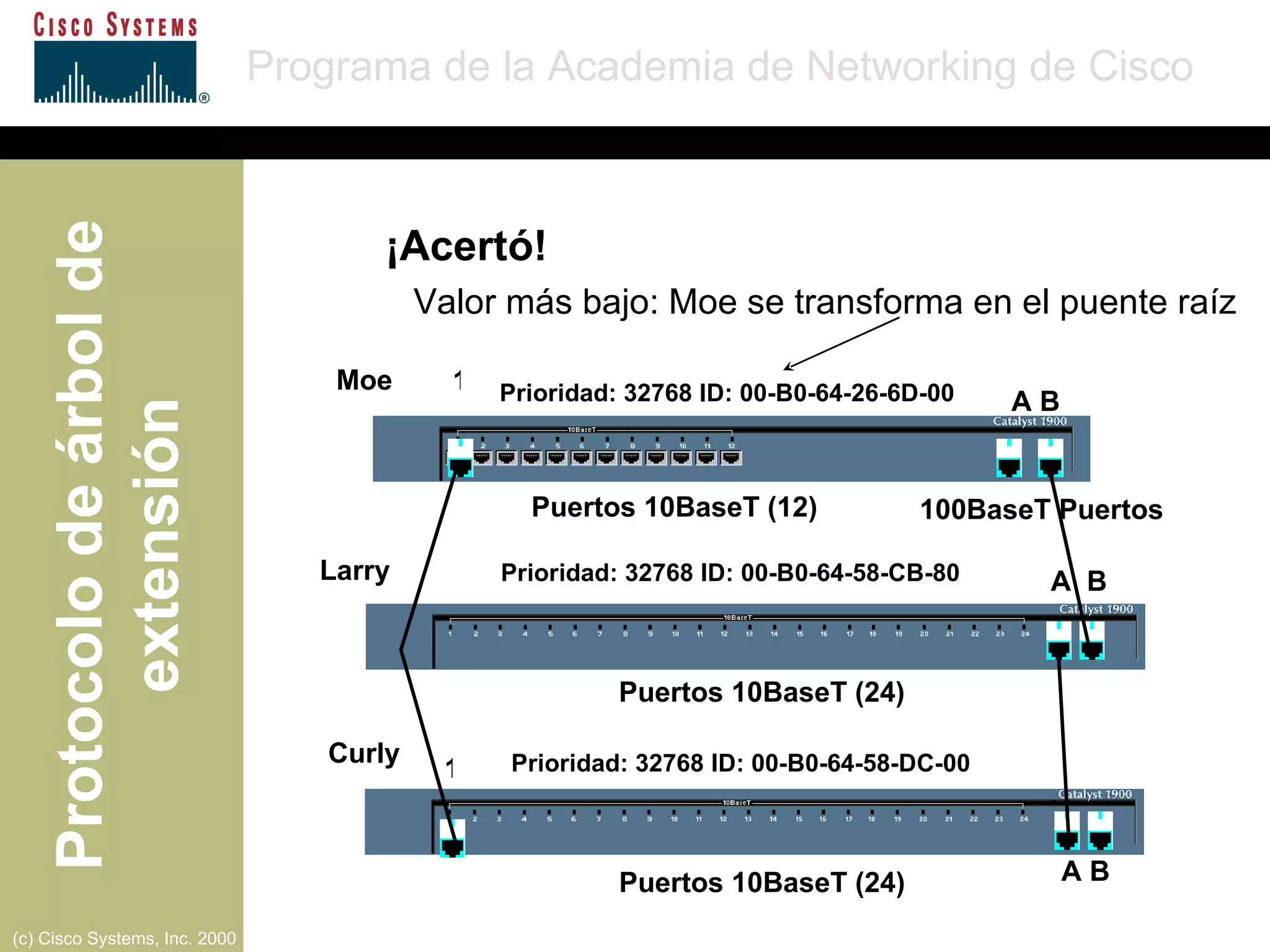 A B A  B 1 1 Moe Larry Curly Puertos 10BaseT (12) Puertos 10BaseT (24) Puertos 10BaseT (24) 100BaseT Puertos Prioridad: 32768 ID: 00-B0-64-26-6D-00 Prioridad: 32768 ID: 00-B0-64-58-CB-80 Prioridad: 32768 ID: 00-B0-64-58-DC-00 Valor más bajo: Moe se transforma en el puente raíz ¡Acertó! A B 