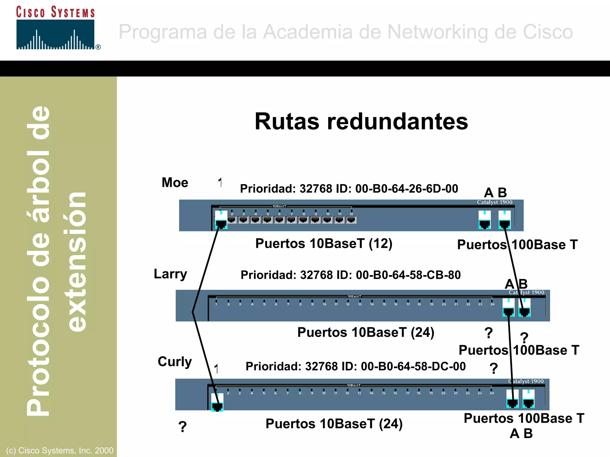 A B A B 1 1 Moe Larry Curly Puertos 10BaseT (12) Puertos 10BaseT (24) Puertos 10BaseT (24) Puertos 100Base T Prioridad: 32768 ID: 00-B0-64-26-6D-00 Prioridad: 32768 ID: 00-B0-64-58-CB-80 Prioridad: 32768 ID: 00-B0-64-58-DC-00 ? ? ? ? Rutas redundantes Puertos 100Base T Puertos 100Base T A B 