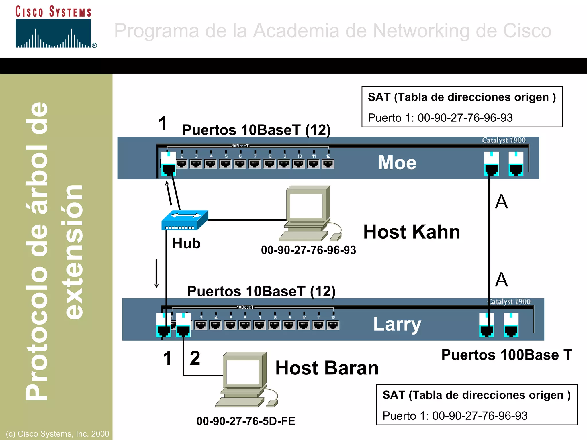 Puertos 10BaseT (12) Puertos 10BaseT (12) Puertos 100Base T A  Moe Larry Host Baran A  SAT (Tabla de direcciones origen ) Puerto 1: 00-90-27-76-96-93 SAT (Tabla de direcciones origen ) Puerto 1: 00-90-27-76-96-93 1 1  2 00-90-27-76-96-93 00-90-27-76-5D-FE Hub Host Kahn 