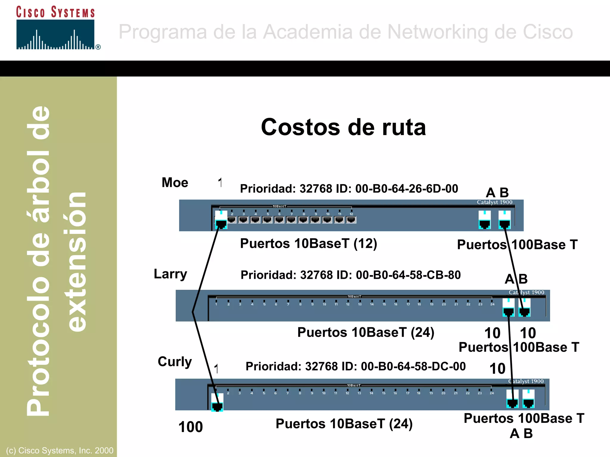 A B A B 1 1 Moe Larry Curly Puertos 10BaseT (12) Puertos 10BaseT (24) Puertos 10BaseT (24) Puertos 100Base T Prioridad: 32768 ID: 00-B0-64-26-6D-00 Prioridad: 32768 ID: 00-B0-64-58-CB-80 Prioridad: 32768 ID: 00-B0-64-58-DC-00 100 10 10 10 Costos de ruta Puertos 100Base T Puertos 100Base T A B 
