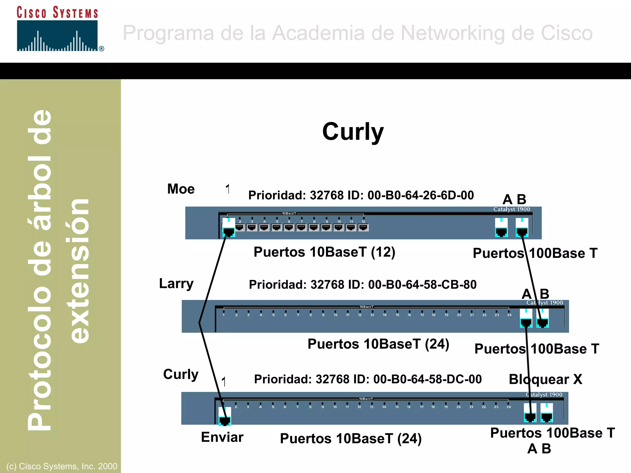 A B A  B 1 1 Moe Larry Curly Puertos 10BaseT (12) Puertos 10BaseT (24) Puertos 10BaseT (24) Puertos 100Base T Prioridad: 32768 ID: 00-B0-64-26-6D-00 Prioridad: 32768 ID: 00-B0-64-58-CB-80 Prioridad: 32768 ID: 00-B0-64-58-DC-00 Bloquear X Enviar Puertos 100Base T Puertos 100Base T Curly A B 