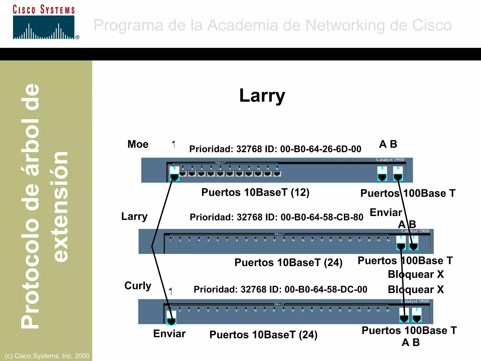A B A B 1 1 Moe Larry Curly Puertos 10BaseT (12) Puertos 10BaseT (24) Puertos 10BaseT (24) Puertos 100Base T Prioridad: 32768 ID: 00-B0-64-26-6D-00 Prioridad: 32768 ID: 00-B0-64-58-CB-80 Prioridad: 32768 ID: 00-B0-64-58-DC-00 Bloquear X Enviar Puertos 100Base T Puertos 100Base T Bloquear X Enviar A B Larry 