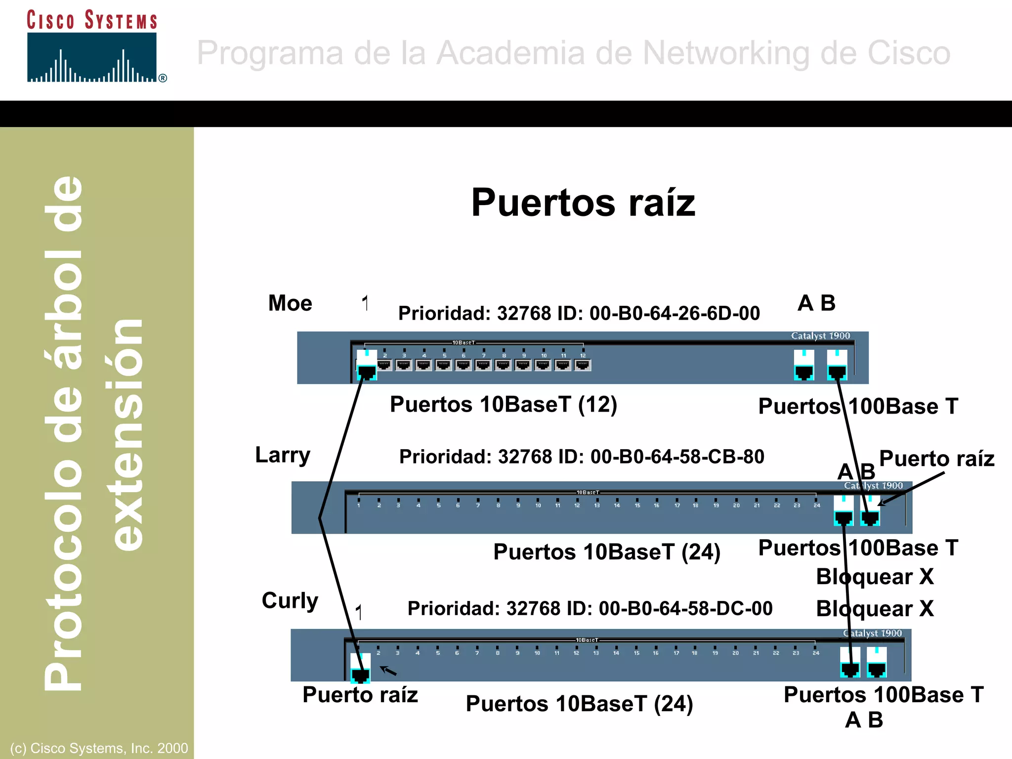 A B A B 1 1 Moe Larry Curly Puertos 10BaseT (12) Puertos 10BaseT (24) Puertos 10BaseT (24) Puertos 100Base T Prioridad: 32768 ID: 00-B0-64-26-6D-00 Prioridad: 32768 ID: 00-B0-64-58-CB-80 Prioridad: 32768 ID: 00-B0-64-58-DC-00 Bloquear X Puertos 100Base T Puertos 100Base T Bloquear X A B Puerto raíz Puerto raíz Puertos raíz 