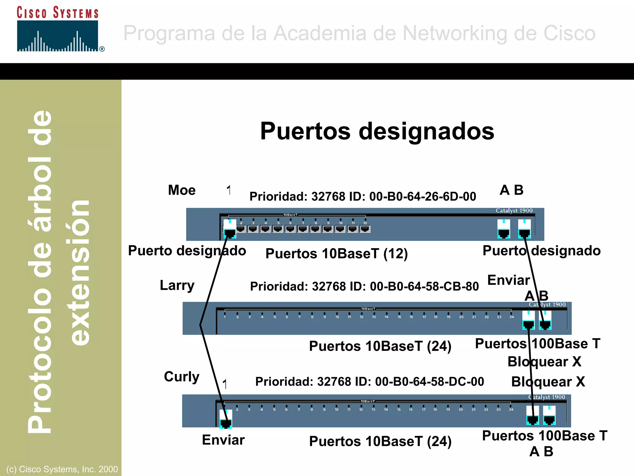 A B A B 1 1 Moe Larry Curly Puertos 10BaseT (12) Puertos 10BaseT (24) Puertos 10BaseT (24) Prioridad: 32768 ID: 00-B0-64-26-6D-00 Prioridad: 32768 ID: 00-B0-64-58-CB-80 Prioridad: 32768 ID: 00-B0-64-58-DC-00 Bloquear X Enviar Puertos 100Base T Puertos 100Base T Bloquear X Enviar A B Puerto designado Puerto designado Puertos designados 