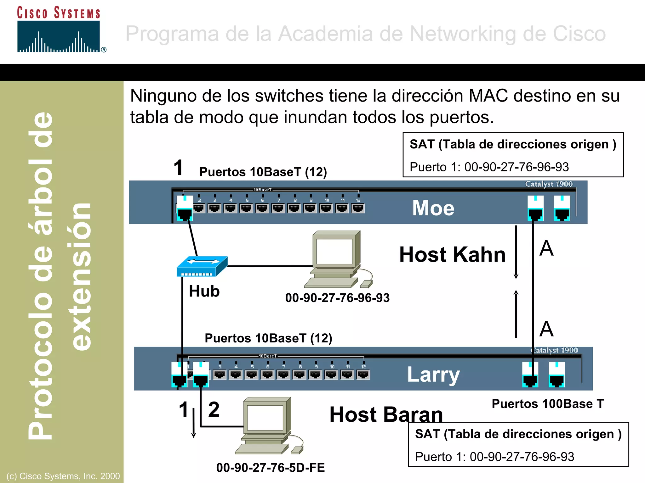 SAT (Tabla de direcciones origen ) Puerto 1: 00-90-27-76-96-93 SAT (Tabla de direcciones origen ) Puerto 1: 00-90-27-76-96-93 Puertos 10BaseT (12) Puertos 10BaseT (12) Puertos 100Base T A  Moe Larry A  1 1  2 00-90-27-76-96-93 00-90-27-76-5D-FE Hub Ninguno de los switches tiene la dirección MAC destino en su tabla de modo que inundan todos los puertos. Host Baran Host Kahn 