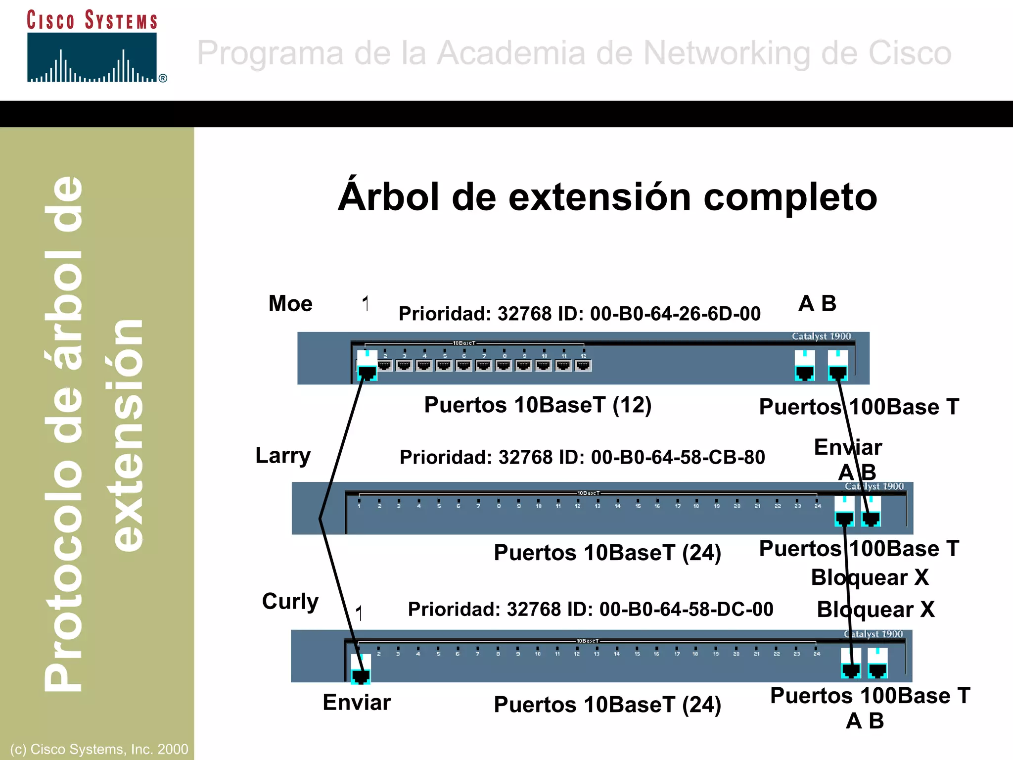 A B A B 1 1 Moe Larry Curly Puertos 10BaseT (12) Puertos 10BaseT (24) Puertos 10BaseT (24) Puertos 100Base T Prioridad: 32768 ID: 00-B0-64-26-6D-00 Prioridad: 32768 ID: 00-B0-64-58-CB-80 Prioridad: 32768 ID: 00-B0-64-58-DC-00 Bloquear X Enviar Puertos 100Base T Puertos 100Base T Bloquear X Enviar A B Árbol de extensión completo 