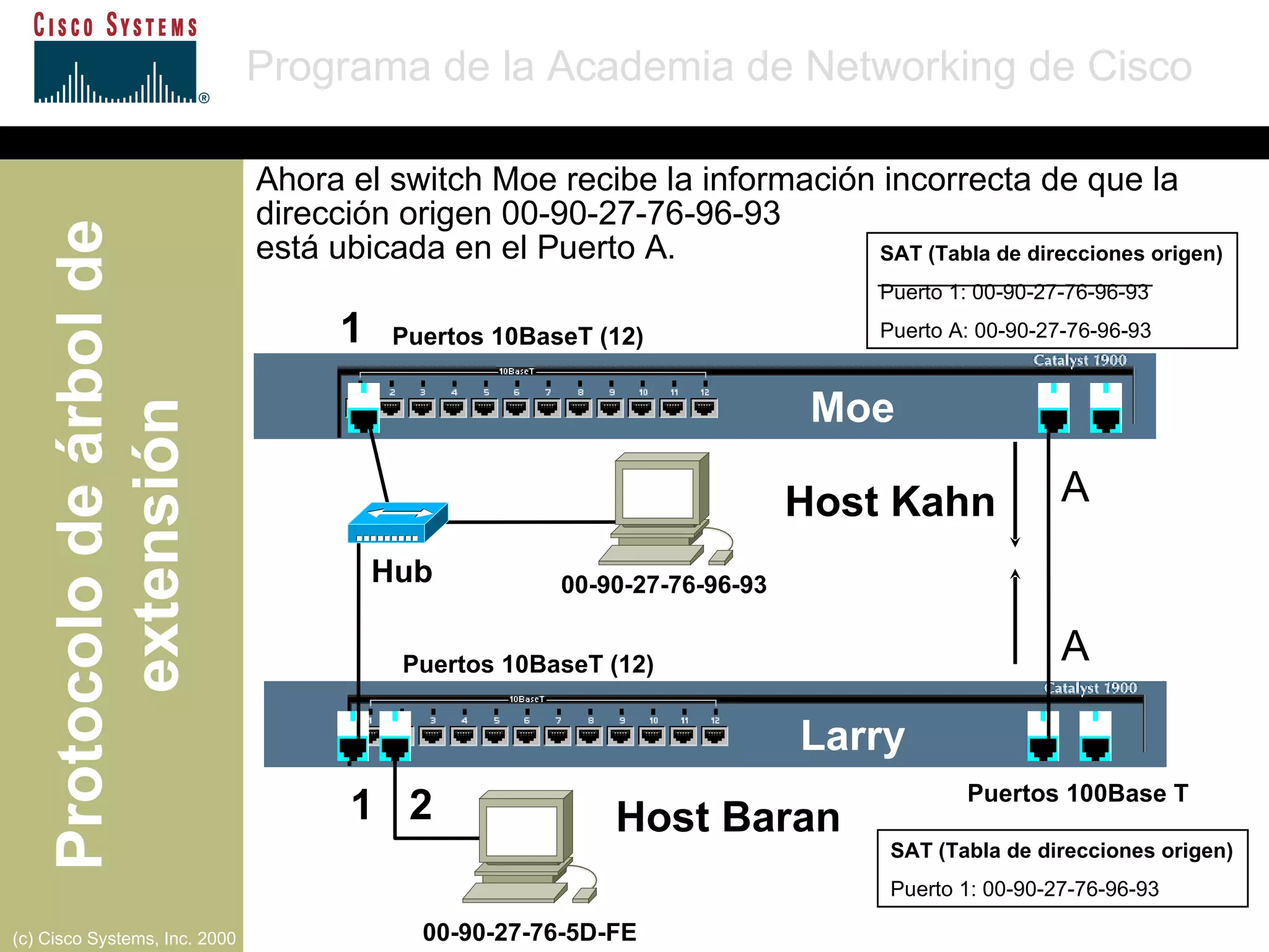 SAT (Tabla de direcciones origen) Puerto 1: 00-90-27-76-96-93 Puertos 10BaseT (12) Puertos 10BaseT (12) Puertos 100Base T A  Moe Larry A  1 1  2 00-90-27-76-96-93 00-90-27-76-5D-FE Hub SAT (Tabla de direcciones origen) Puerto 1: 00-90-27-76-96-93 Puerto A: 00-90-27-76-96-93 Ahora el switch Moe recibe la información incorrecta de que la dirección origen 00-90-27-76-96-93  está ubicada en el Puerto A. Host Baran Host Kahn 