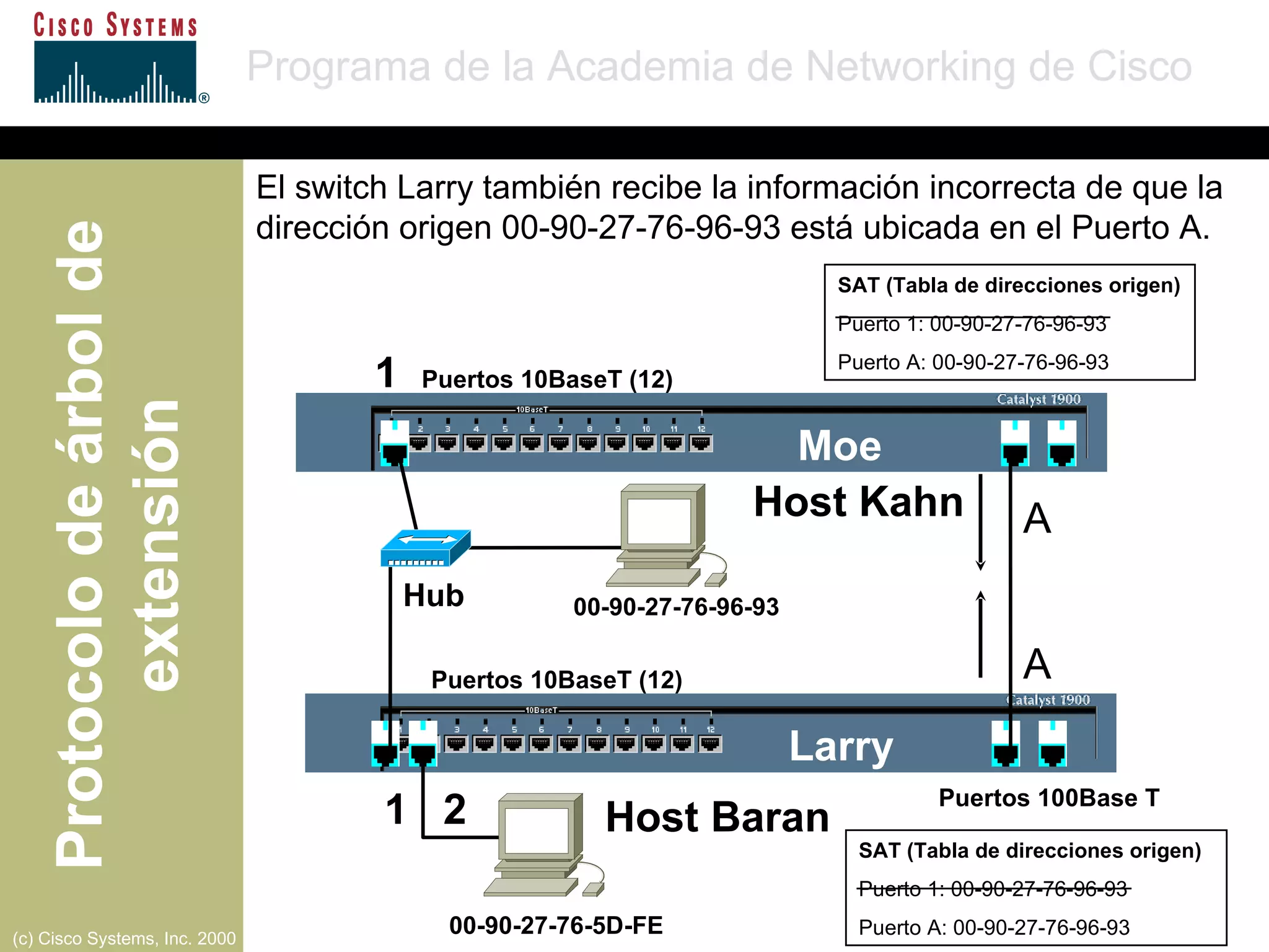 SAT (Tabla de direcciones origen) Puerto 1: 00-90-27-76-96-93 Puerto A: 00-90-27-76-96-93 SAT (Tabla de direcciones origen) Puerto 1: 00-90-27-76-96-93 Puerto A: 00-90-27-76-96-93 Puertos 10BaseT (12) Puertos 10BaseT (12) Puertos 100Base T A  Moe Larry A  1 1  2 00-90-27-76-96-93 00-90-27-76-5D-FE Hub El switch Larry también recibe la información incorrecta de que la dirección origen 00-90-27-76-96-93 está ubicada en el Puerto A. Host Baran Host Kahn 