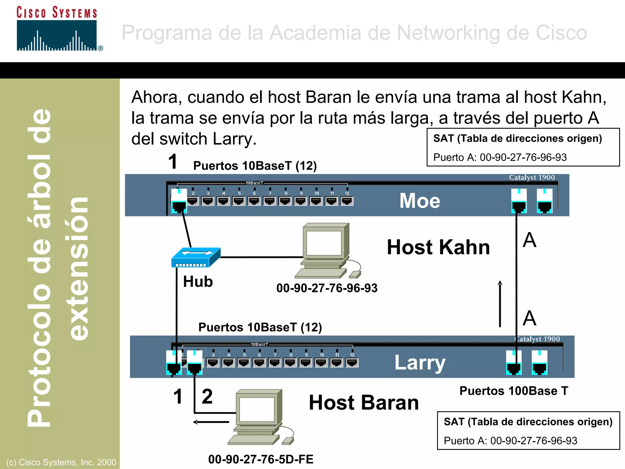 SAT (Tabla de direcciones origen) Puerto A: 00-90-27-76-96-93 Puertos 10BaseT (12) Puertos 10BaseT (12) Puertos 100Base T A  Moe Larry A  1 1  2 00-90-27-76-96-93 00-90-27-76-5D-FE Hub SAT (Tabla de direcciones origen) Puerto A: 00-90-27-76-96-93 Ahora, cuando el host Baran le envía una trama al host Kahn, la trama se envía por la ruta más larga, a través del puerto A del switch Larry. Host Baran Host Kahn 