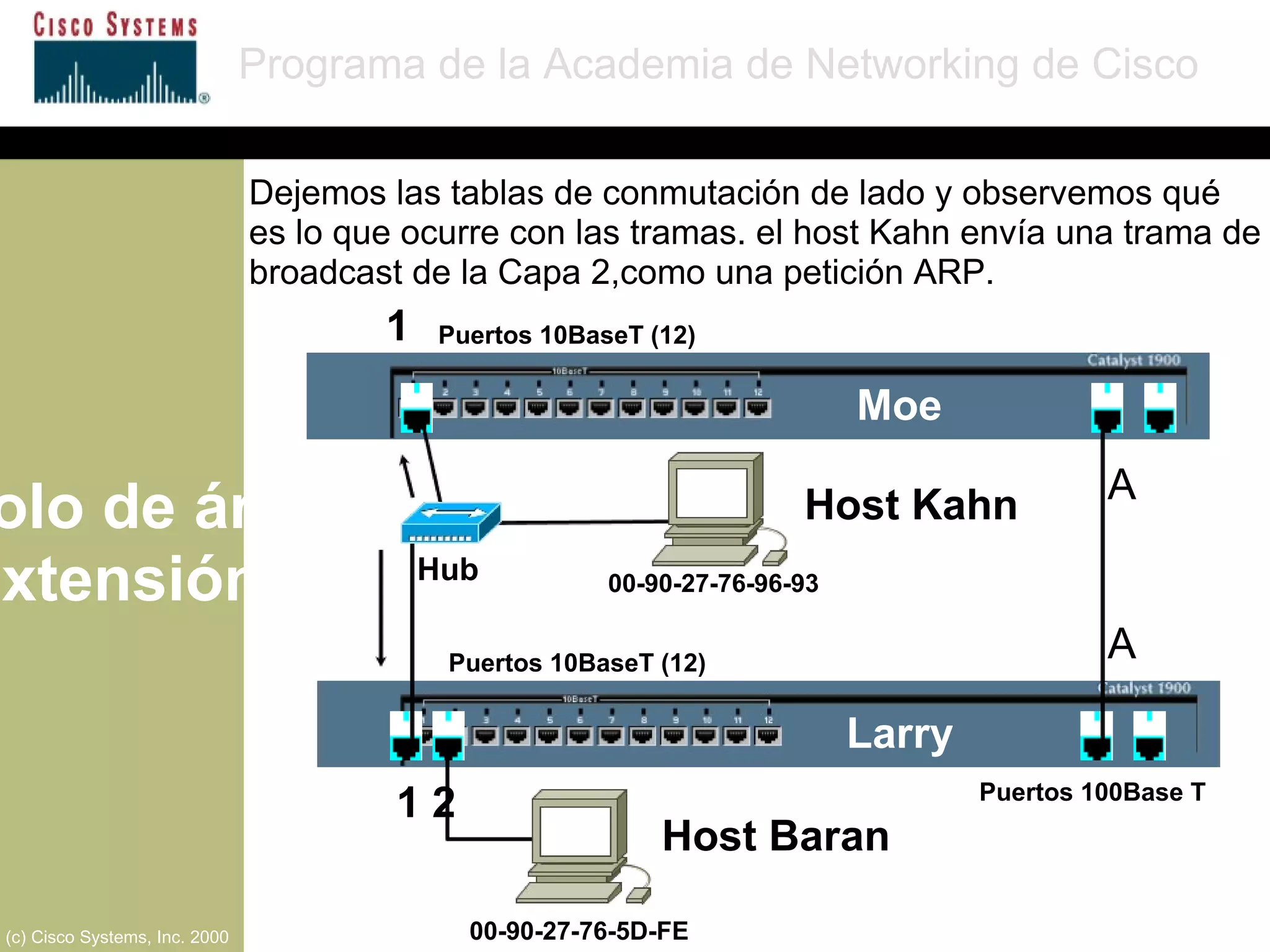 Protocolo de árbol de extensión Programa de la Academia de Networking de Cisco (c) Cisco Systems, Inc. 2000 Puertos 10BaseT (12) Puertos 10BaseT (12) Puertos 100Base T A  Moe Larry Host Kahn A  1 1 2 00-90-27-76-96-93 00-90-27-76-5D-FE Hub Dejemos las tablas de conmutación de lado y observemos qué es lo que ocurre con las tramas. el host Kahn envía una trama de broadcast de la Capa 2,como una petición ARP. Host Baran 