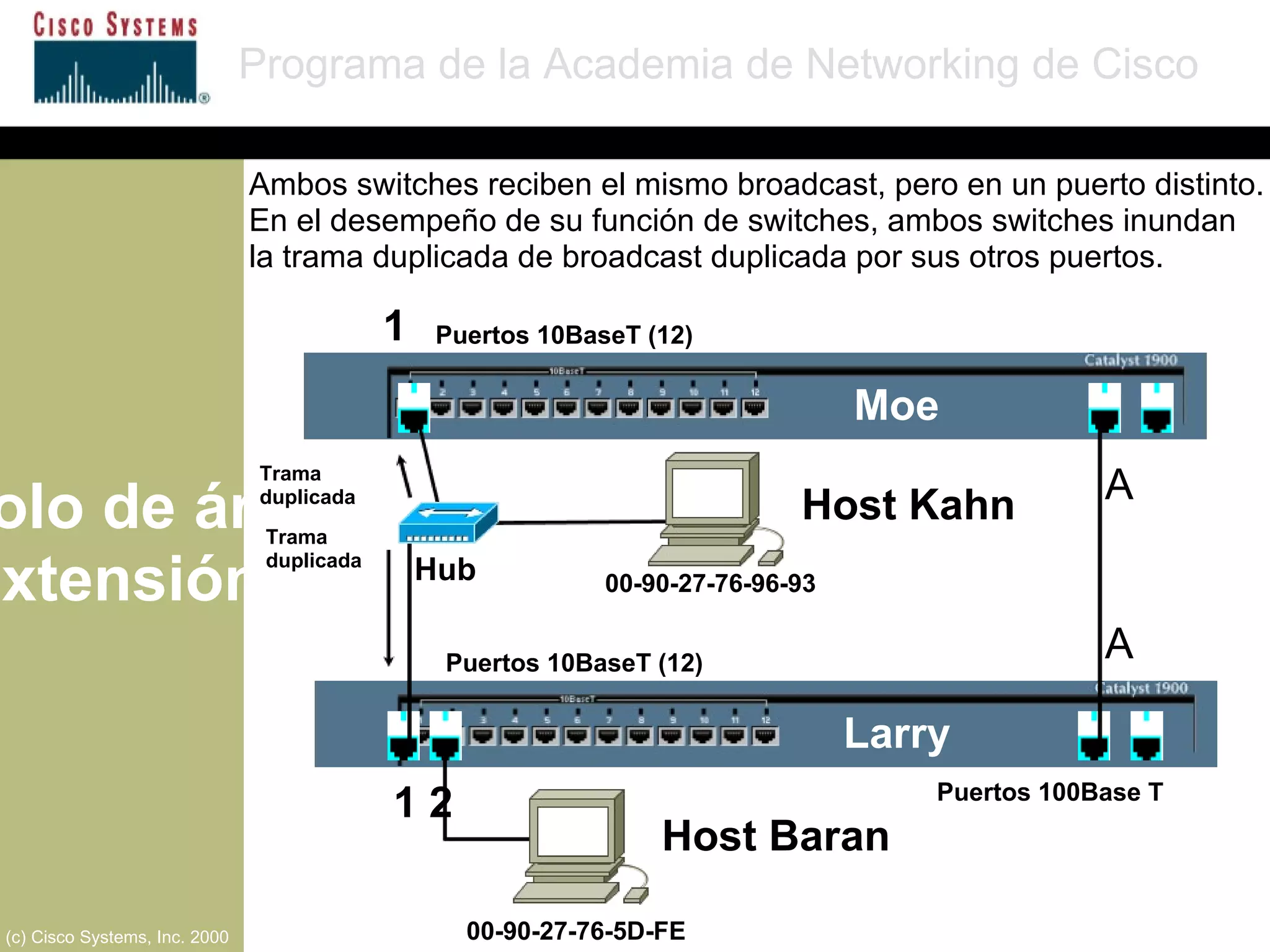 Protocolo de árbol de extensión Programa de la Academia de Networking de Cisco (c) Cisco Systems, Inc. 2000 Puertos 10BaseT (12) Puertos 10BaseT (12) Puertos 100Base T A  Moe Larry Host Kahn A  1 1 2 00-90-27-76-96-93 00-90-27-76-5D-FE Hub Trama duplicada Trama duplicada Ambos switches reciben el mismo broadcast, pero en un puerto distinto. En el desempeño de su función de switches, ambos switches inundan la trama duplicada de broadcast duplicada por sus otros puertos. Host Baran 