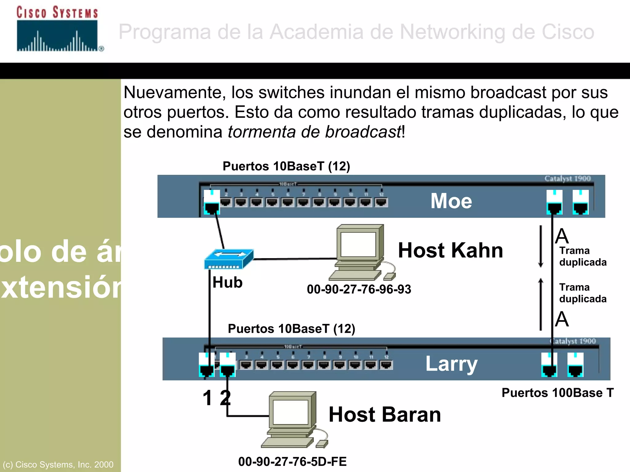 Protocolo de árbol de extensión Programa de la Academia de Networking de Cisco (c) Cisco Systems, Inc. 2000 Puertos 10BaseT (12) Puertos 10BaseT (12) Puertos 100Base T A  Moe Larry A  1 2 00-90-27-76-96-93 00-90-27-76-5D-FE Hub Trama  duplicada Trama  duplicada Nuevamente, los switches inundan el mismo broadcast por sus otros puertos. Esto da como resultado tramas duplicadas, lo que se denomina  tormenta de broadcast ! Host Kahn Host Baran 