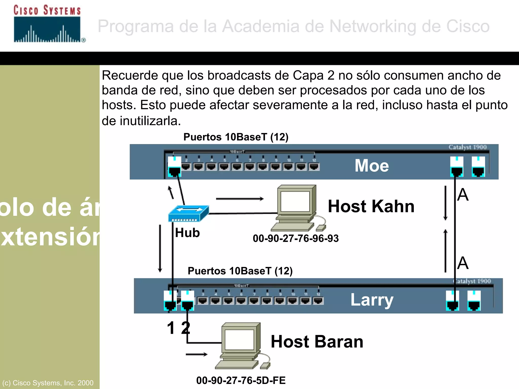 Protocolo de árbol de extensión Programa de la Academia de Networking de Cisco (c) Cisco Systems, Inc. 2000 Puertos 10BaseT (12) Puertos 10BaseT (12) A  Moe Larry A  1 2 00-90-27-76-96-93 00-90-27-76-5D-FE Hub Recuerde que los broadcasts de Capa 2 no sólo consumen ancho de banda de red, sino que deben ser procesados por cada uno de los hosts. Esto puede afectar severamente a la red, incluso hasta el punto de inutilizarla.   Host Kahn Host Baran 