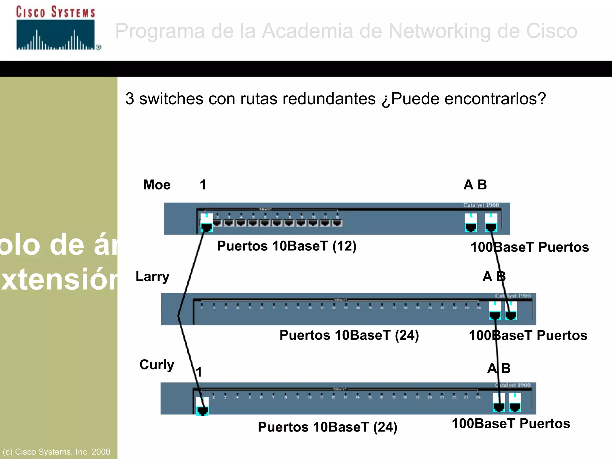 Protocolo de árbol de extensión Programa de la Academia de Networking de Cisco (c) Cisco Systems, Inc. 2000 A B A B A B 1 1 Moe Larry Curly Puertos 10BaseT (12) Puertos 10BaseT (24) Puertos 10BaseT (24) 100BaseT Puertos 100BaseT Puertos 100BaseT Puertos 3 switches con rutas redundantes ¿Puede encontrarlos? 