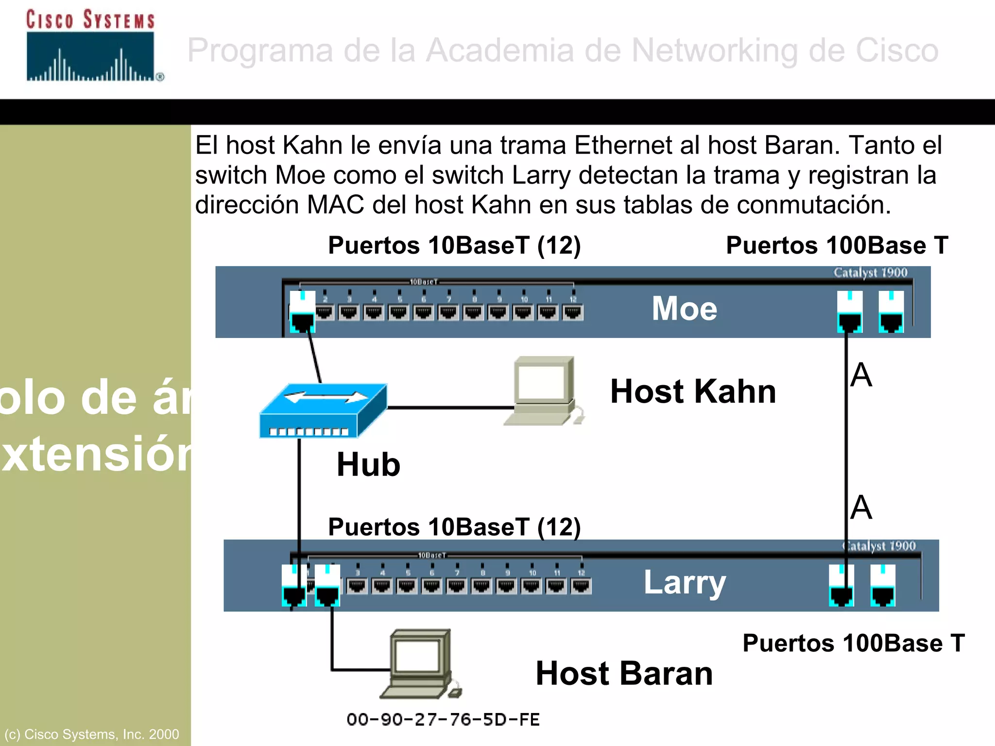 Protocolo de árbol de extensión Programa de la Academia de Networking de Cisco (c) Cisco Systems, Inc. 2000 Puertos 10BaseT (12) Puertos 10BaseT (12) A  Moe Larry Host Kahn Host Baran A  Hub Puertos 100Base T Puertos 100Base T El host Kahn le envía una trama Ethernet al host Baran. Tanto el switch Moe como el switch Larry detectan la trama y registran la dirección MAC del host Kahn en sus tablas de conmutación. 