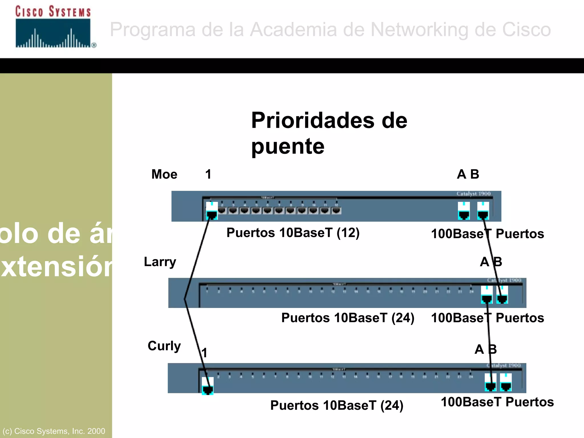 Protocolo de árbol de extensión Programa de la Academia de Networking de Cisco (c) Cisco Systems, Inc. 2000 A B A B A B 1 1 Moe Larry Curly Puertos 10BaseT (12) Puertos 10BaseT (24) Puertos 10BaseT (24) 100BaseT Puertos 100BaseT Puertos 100BaseT Puertos Prioridades de puente 
