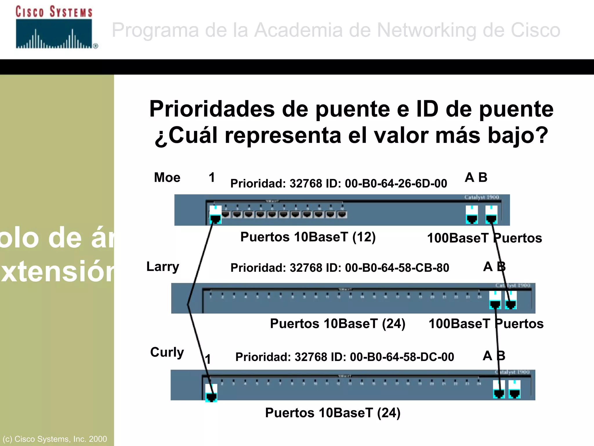 Protocolo de árbol de extensión Programa de la Academia de Networking de Cisco (c) Cisco Systems, Inc. 2000 A B A B A B 1 1 Moe Larry Curly Puertos 10BaseT (12) Puertos 10BaseT (24) Puertos 10BaseT (24) 100BaseT Puertos 100BaseT Puertos Prioridad: 32768 ID: 00-B0-64-26-6D-00 Prioridad: 32768 ID: 00-B0-64-58-CB-80 Prioridad: 32768 ID: 00-B0-64-58-DC-00 Prioridades de puente e ID de puente ¿Cuál representa el valor más bajo? 