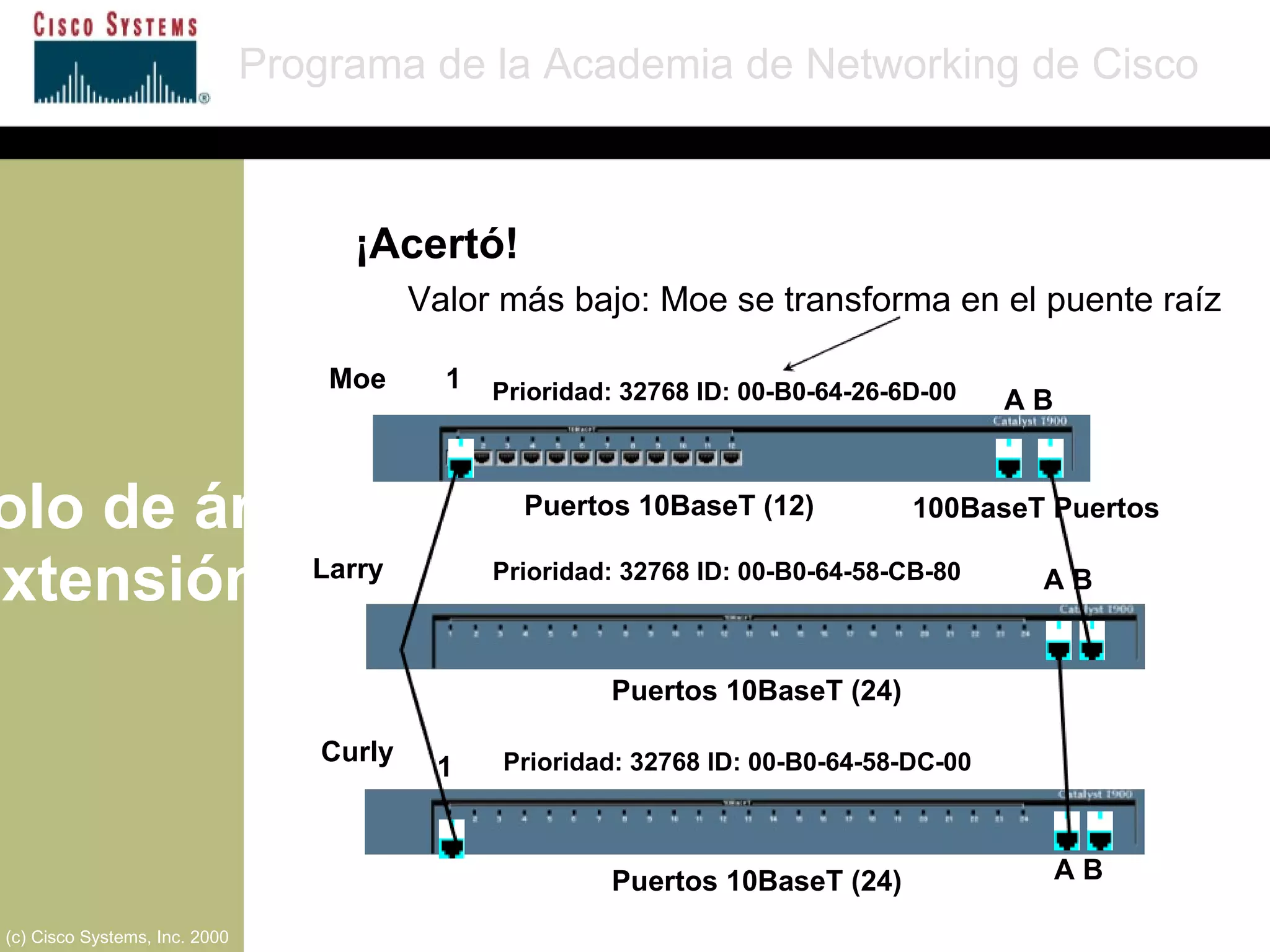 Protocolo de árbol de extensión Programa de la Academia de Networking de Cisco (c) Cisco Systems, Inc. 2000 A B A B 1 1 Moe Larry Curly Puertos 10BaseT (12) Puertos 10BaseT (24) Puertos 10BaseT (24) 100BaseT Puertos Prioridad: 32768 ID: 00-B0-64-26-6D-00 Prioridad: 32768 ID: 00-B0-64-58-CB-80 Prioridad: 32768 ID: 00-B0-64-58-DC-00 Valor más bajo: Moe se transforma en el puente raíz ¡Acertó! A B 