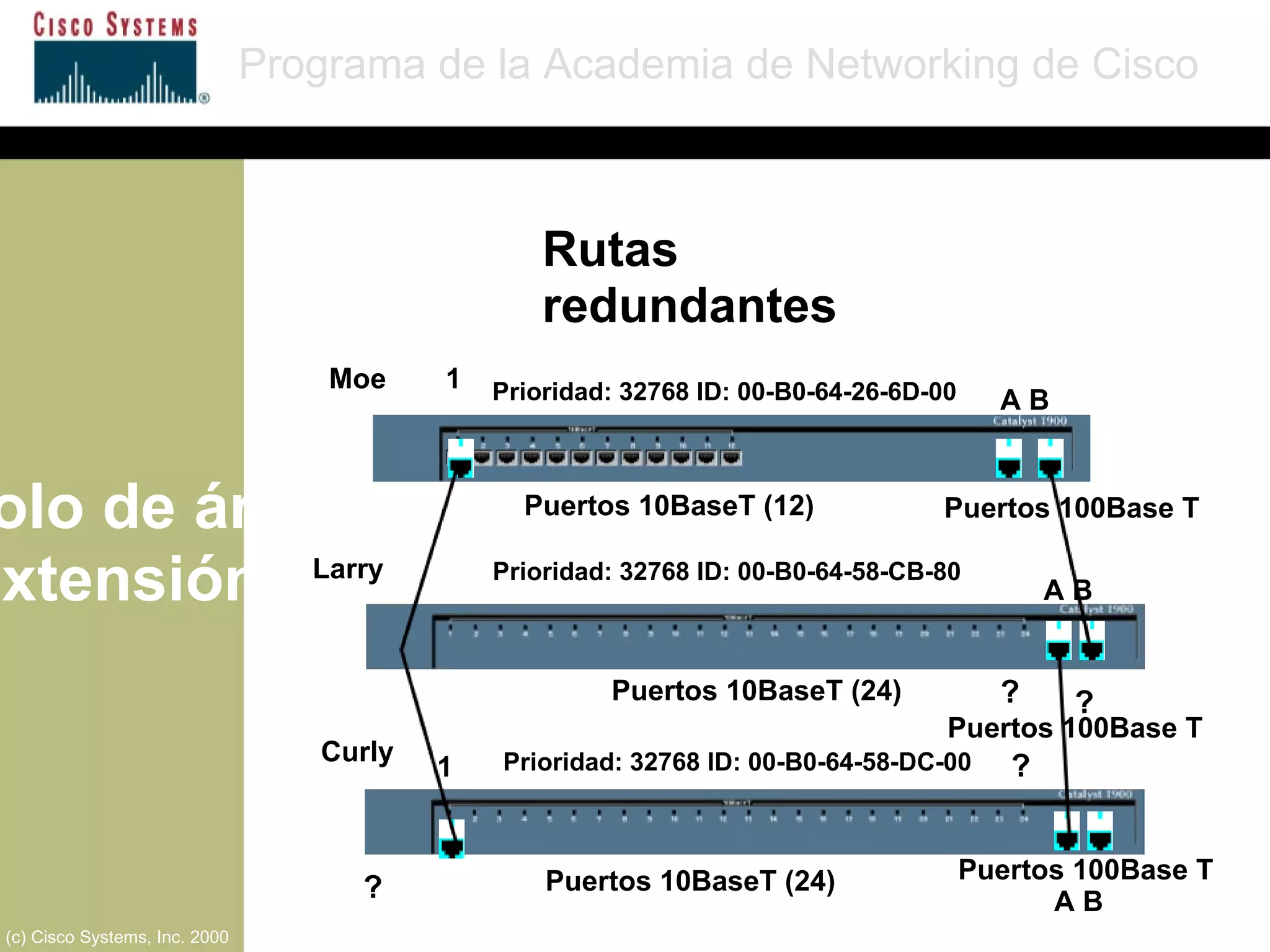 Protocolo de árbol de extensión Programa de la Academia de Networking de Cisco (c) Cisco Systems, Inc. 2000 A B A B 1 1 Moe Larry Curly Puertos 10BaseT (12) Puertos 10BaseT (24) Puertos 10BaseT (24) Puertos 100Base T Prioridad: 32768 ID: 00-B0-64-26-6D-00 Prioridad: 32768 ID: 00-B0-64-58-CB-80 Prioridad: 32768 ID: 00-B0-64-58-DC-00 ? ? ? ? Rutas redundantes Puertos 100Base T Puertos 100Base T A B 