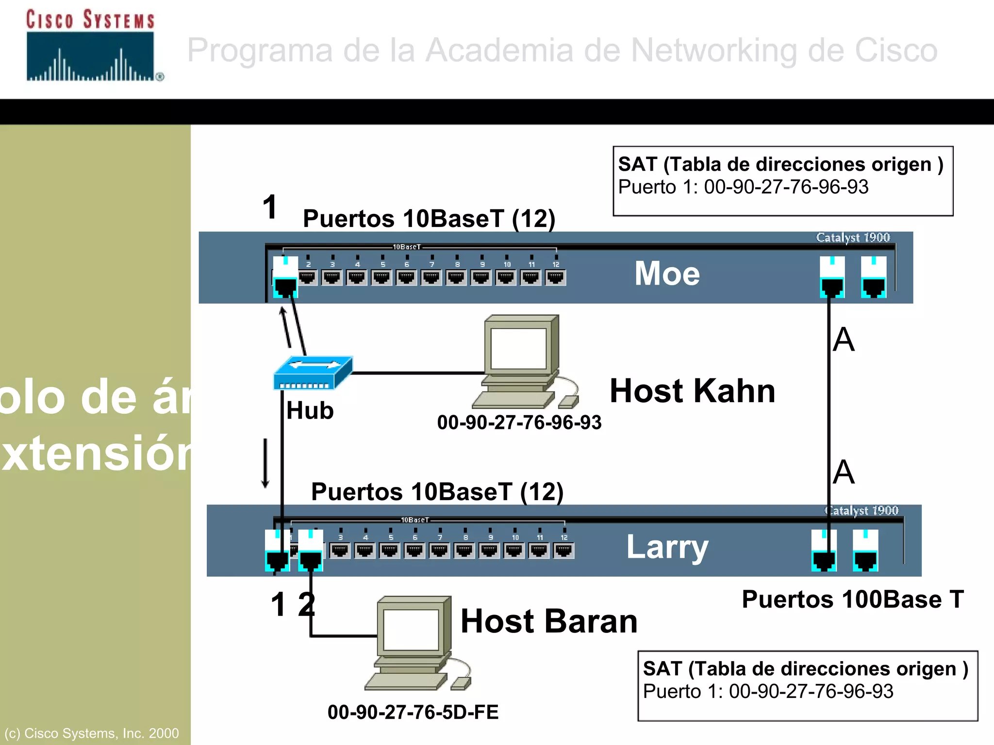 Protocolo de árbol de extensión Programa de la Academia de Networking de Cisco (c) Cisco Systems, Inc. 2000 Puertos 10BaseT (12) Puertos 10BaseT (12) Puertos 100Base T A  Moe Larry Host Baran A  SAT (Tabla de direcciones origen ) Puerto 1: 00-90-27-76-96-93 SAT (Tabla de direcciones origen ) Puerto 1: 00-90-27-76-96-93 1 1 2 00-90-27-76-96-93 00-90-27-76-5D-FE Hub Host Kahn 