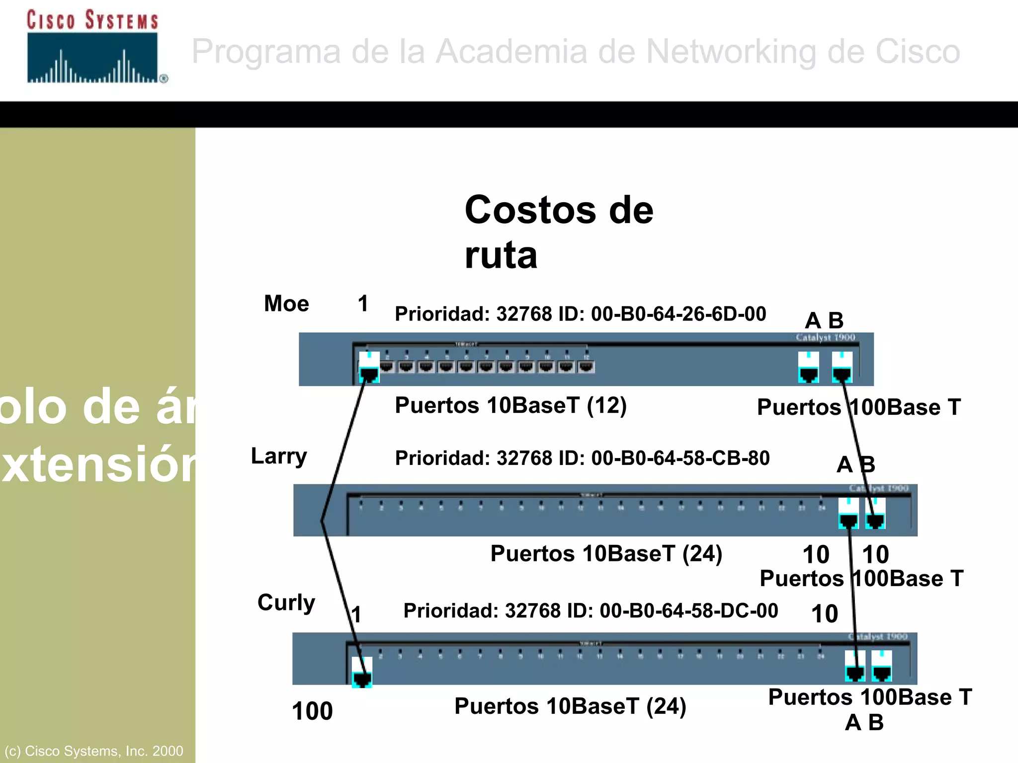 Protocolo de árbol de extensión Programa de la Academia de Networking de Cisco (c) Cisco Systems, Inc. 2000 A B A B 1 1 Moe Larry Curly Puertos 10BaseT (12) Puertos 10BaseT (24) Puertos 10BaseT (24) Puertos 100Base T Prioridad: 32768 ID: 00-B0-64-26-6D-00 Prioridad: 32768 ID: 00-B0-64-58-CB-80 Prioridad: 32768 ID: 00-B0-64-58-DC-00 100 10 10 10 Costos de ruta Puertos 100Base T Puertos 100Base T A B 