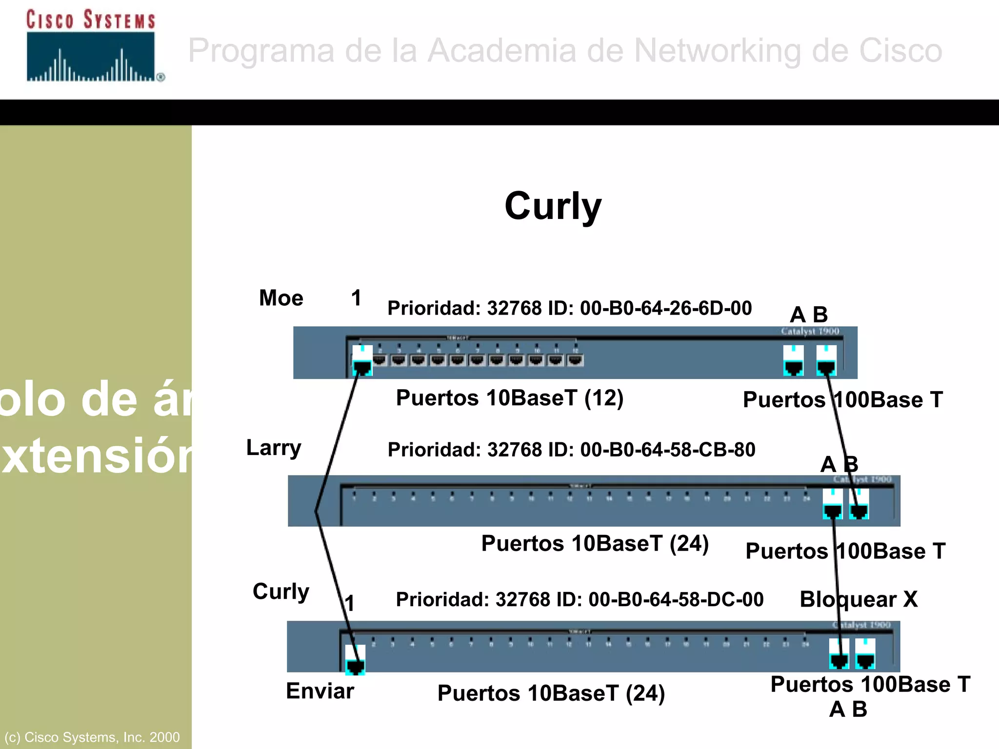 Protocolo de árbol de extensión Programa de la Academia de Networking de Cisco (c) Cisco Systems, Inc. 2000 A B A B 1 1 Moe Larry Curly Puertos 10BaseT (12) Puertos 10BaseT (24) Puertos 10BaseT (24) Puertos 100Base T Prioridad: 32768 ID: 00-B0-64-26-6D-00 Prioridad: 32768 ID: 00-B0-64-58-CB-80 Prioridad: 32768 ID: 00-B0-64-58-DC-00 Bloquear X Enviar Puertos 100Base T Puertos 100Base T Curly A B 