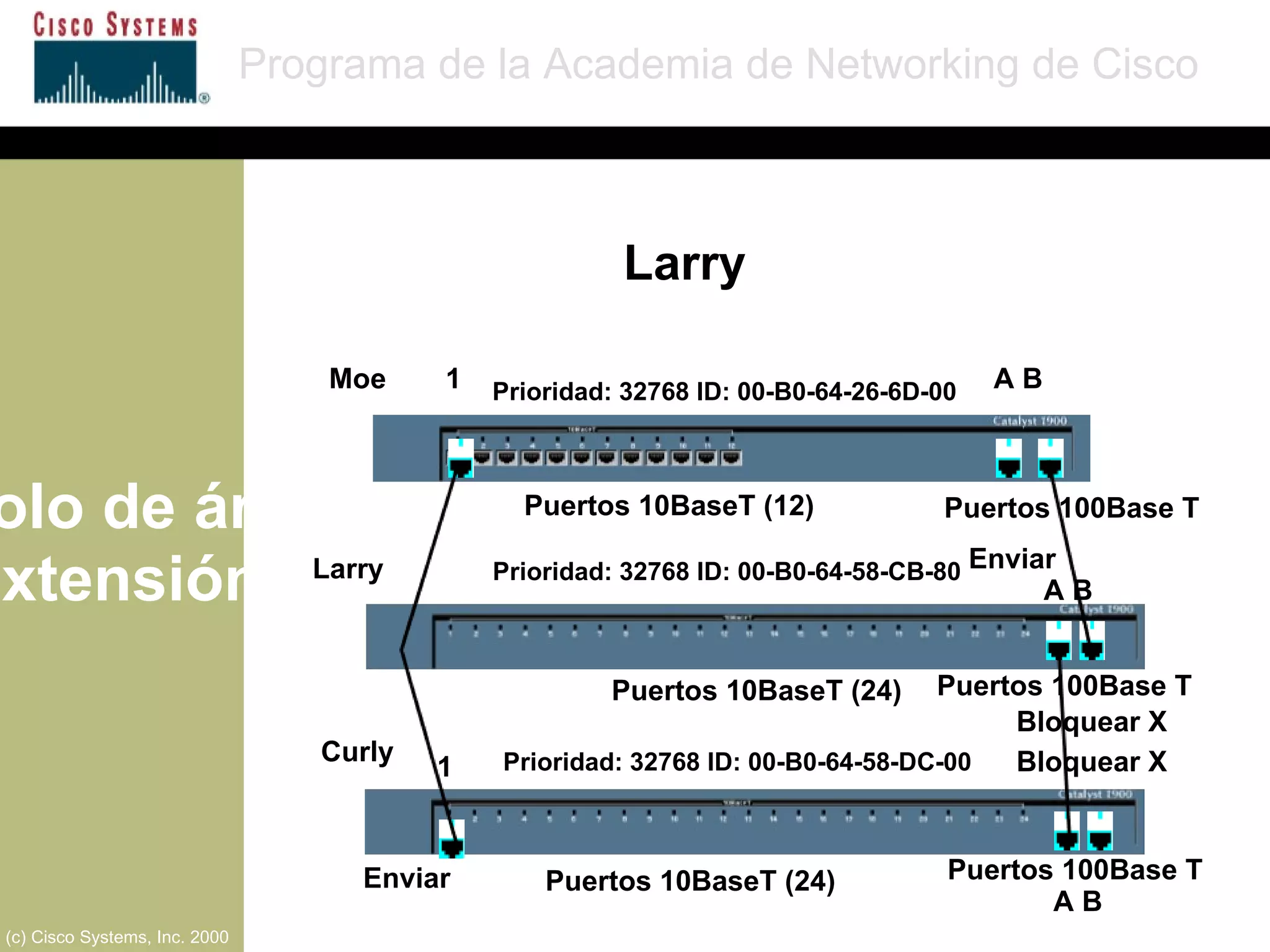 Protocolo de árbol de extensión Programa de la Academia de Networking de Cisco (c) Cisco Systems, Inc. 2000 A B A B 1 1 Moe Larry Curly Puertos 10BaseT (12) Puertos 10BaseT (24) Puertos 10BaseT (24) Puertos 100Base T Prioridad: 32768 ID: 00-B0-64-26-6D-00 Prioridad: 32768 ID: 00-B0-64-58-CB-80 Prioridad: 32768 ID: 00-B0-64-58-DC-00 Bloquear X Enviar Puertos 100Base T Puertos 100Base T Bloquear X Enviar A B Larry 