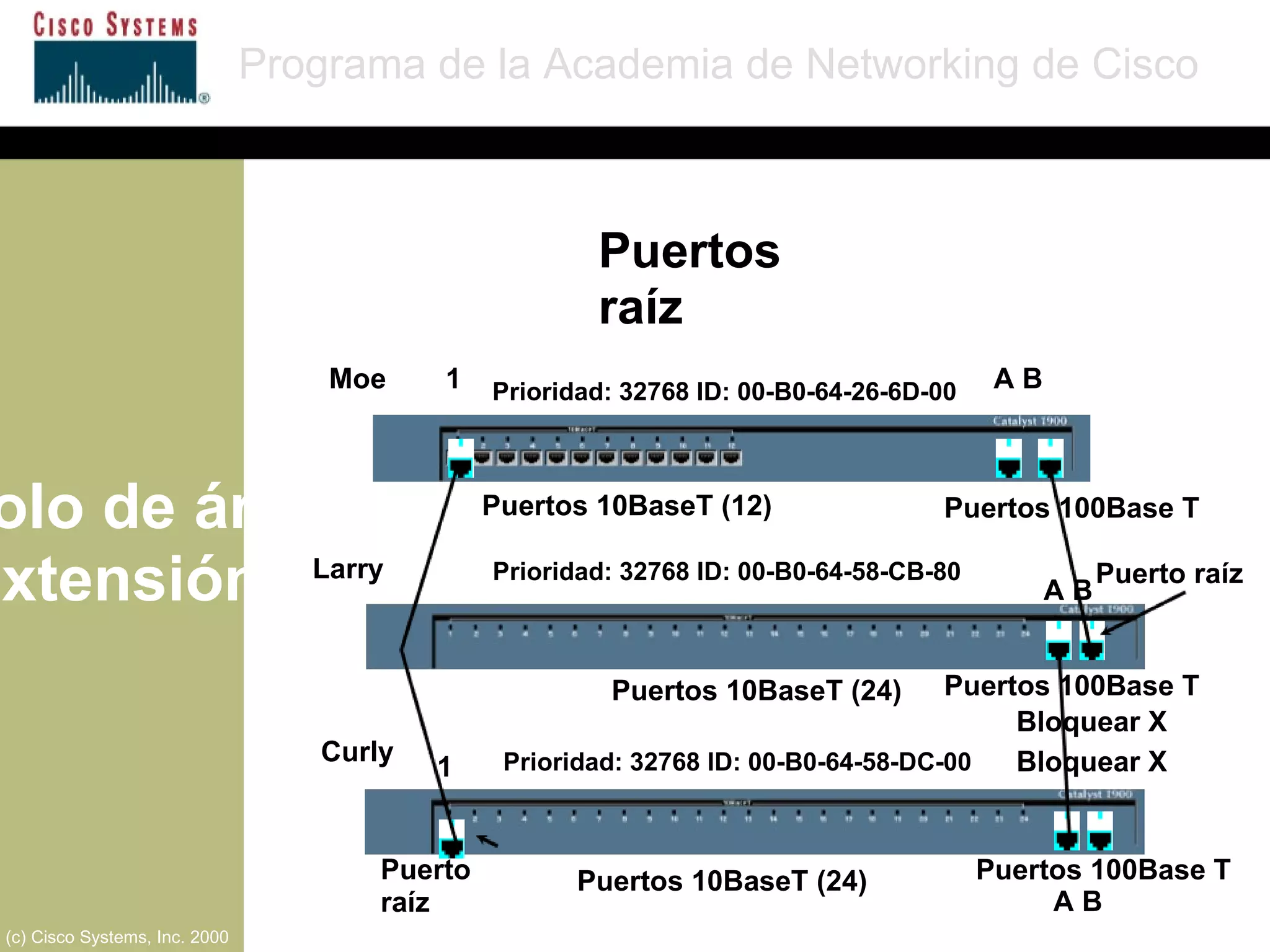 Protocolo de árbol de extensión Programa de la Academia de Networking de Cisco (c) Cisco Systems, Inc. 2000 A B A B 1 1 Moe Larry Curly Puertos 10BaseT (12) Puertos 10BaseT (24) Puertos 10BaseT (24) Puertos 100Base T Prioridad: 32768 ID: 00-B0-64-26-6D-00 Prioridad: 32768 ID: 00-B0-64-58-CB-80 Prioridad: 32768 ID: 00-B0-64-58-DC-00 Bloquear X Puertos 100Base T Puertos 100Base T Bloquear X A B Puerto raíz Puerto raíz Puertos raíz 