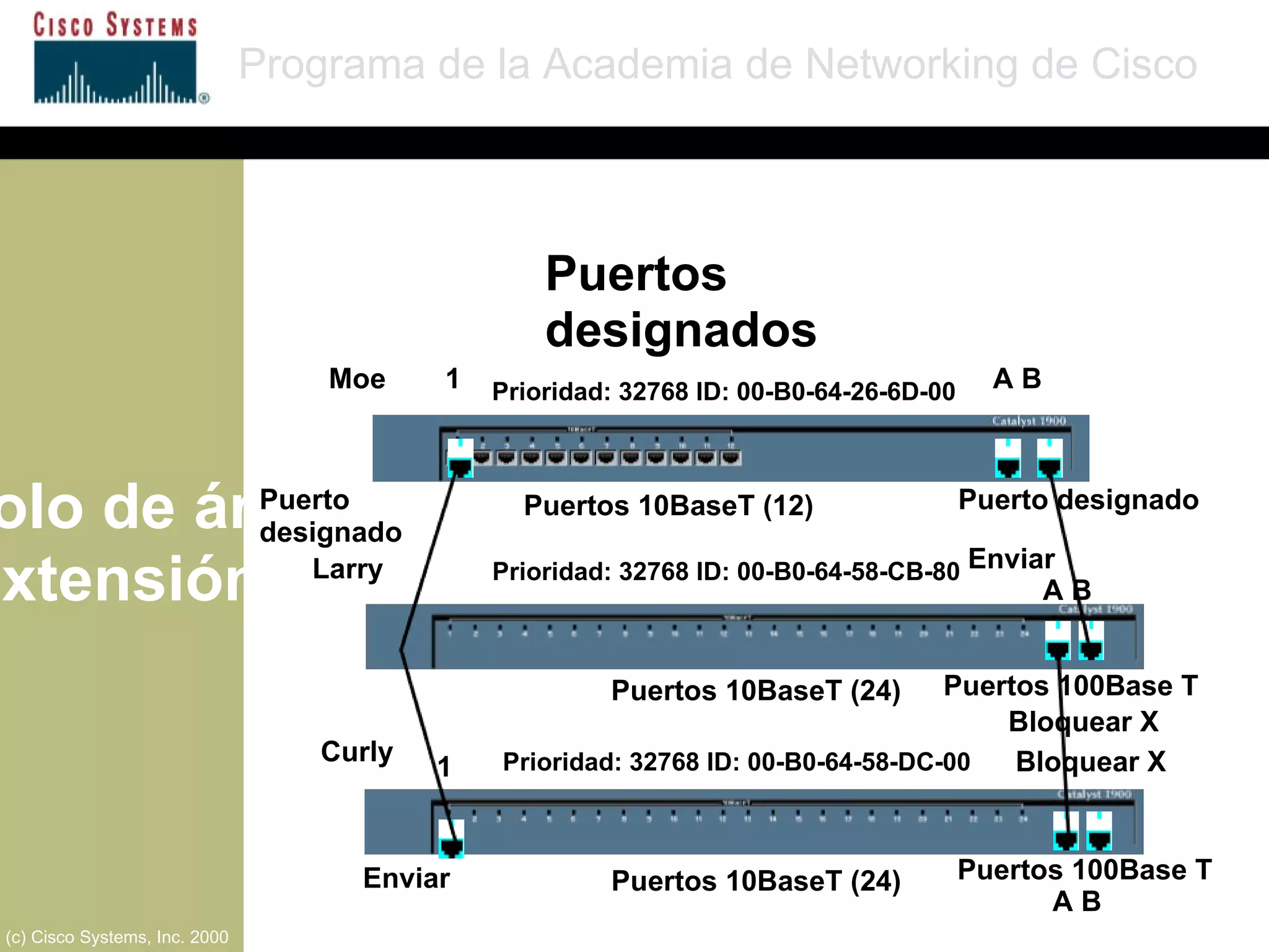 Protocolo de árbol de extensión Programa de la Academia de Networking de Cisco (c) Cisco Systems, Inc. 2000 A B A B 1 1 Moe Larry Curly Puertos 10BaseT (12) Puertos 10BaseT (24) Puertos 10BaseT (24) Prioridad: 32768 ID: 00-B0-64-26-6D-00 Prioridad: 32768 ID: 00-B0-64-58-CB-80 Prioridad: 32768 ID: 00-B0-64-58-DC-00 Bloquear X Enviar Puertos 100Base T Puertos 100Base T Bloquear X Enviar A B Puerto designado Puerto designado Puertos designados 