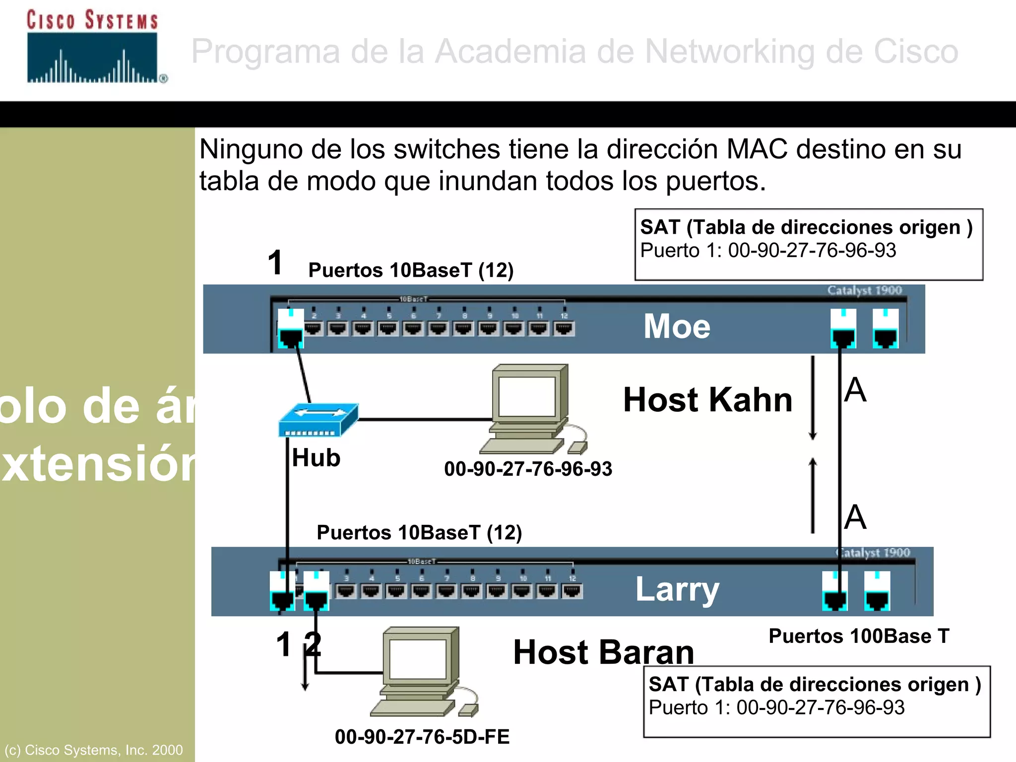 Protocolo de árbol de extensión Programa de la Academia de Networking de Cisco (c) Cisco Systems, Inc. 2000 SAT (Tabla de direcciones origen ) Puerto 1: 00-90-27-76-96-93 SAT (Tabla de direcciones origen ) Puerto 1: 00-90-27-76-96-93 Puertos 10BaseT (12) Puertos 10BaseT (12) Puertos 100Base T A  Moe Larry A  1 1 2 00-90-27-76-96-93 00-90-27-76-5D-FE Hub Ninguno de los switches tiene la dirección MAC destino en su tabla de modo que inundan todos los puertos. Host Baran Host Kahn 