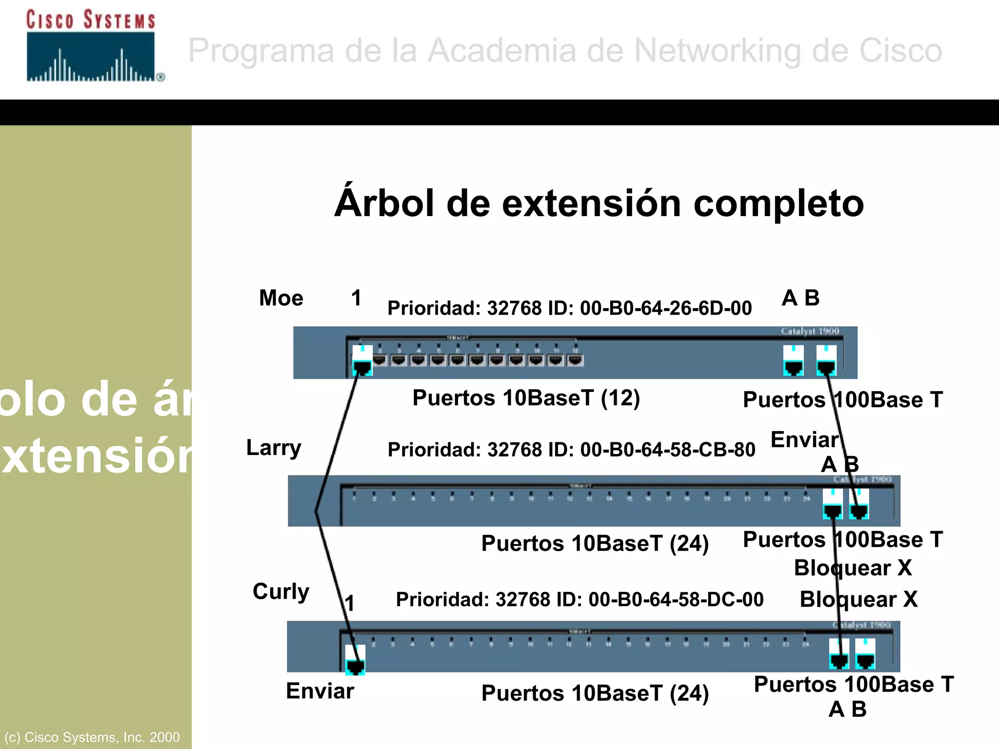 Protocolo de árbol de extensión Programa de la Academia de Networking de Cisco (c) Cisco Systems, Inc. 2000 A B A B 1 1 Moe Larry Curly Puertos 10BaseT (12) Puertos 10BaseT (24) Puertos 10BaseT (24) Puertos 100Base T Prioridad: 32768 ID: 00-B0-64-26-6D-00 Prioridad: 32768 ID: 00-B0-64-58-CB-80 Prioridad: 32768 ID: 00-B0-64-58-DC-00 Bloquear X Enviar Puertos 100Base T Puertos 100Base T Bloquear X Enviar A B Árbol de extensión completo 