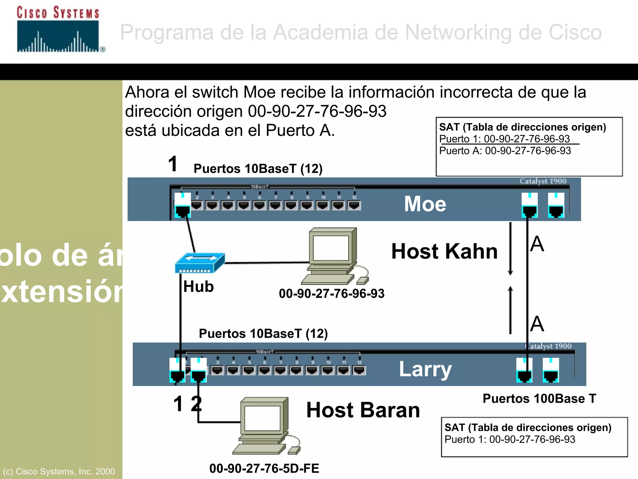 Protocolo de árbol de extensión Programa de la Academia de Networking de Cisco (c) Cisco Systems, Inc. 2000 SAT (Tabla de direcciones origen) Puerto 1: 00-90-27-76-96-93 Puertos 10BaseT (12) Puertos 10BaseT (12) Puertos 100Base T A  Moe Larry A  1 1 2 00-90-27-76-96-93 00-90-27-76-5D-FE Hub SAT (Tabla de direcciones origen) Puerto 1: 00-90-27-76-96-93 Puerto A: 00-90-27-76-96-93 Ahora el switch Moe recibe la información incorrecta de que la dirección origen 00-90-27-76-96-93  está ubicada en el Puerto A. Host Baran Host Kahn 