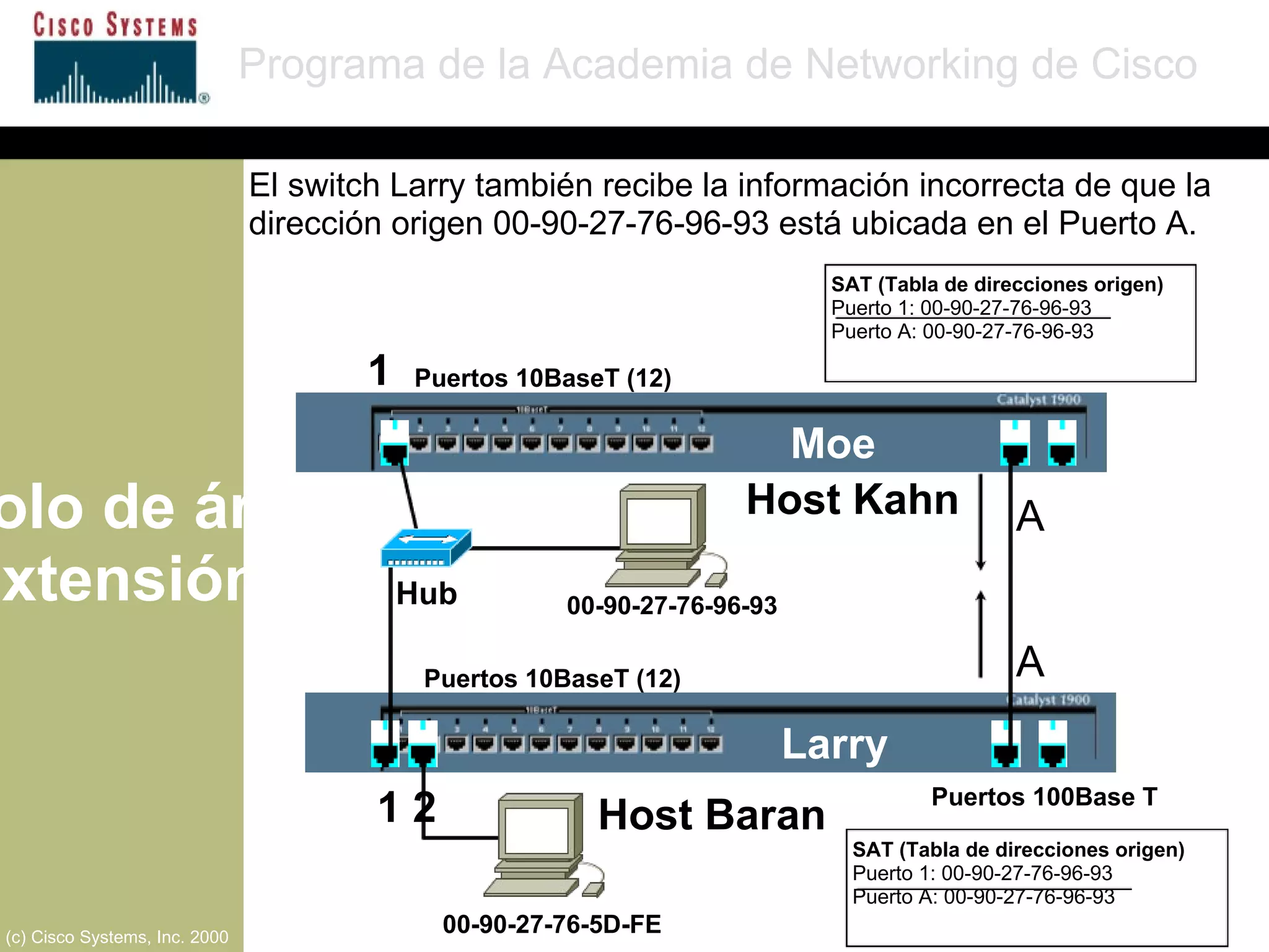 Protocolo de árbol de extensión Programa de la Academia de Networking de Cisco (c) Cisco Systems, Inc. 2000 SAT (Tabla de direcciones origen) Puerto 1: 00-90-27-76-96-93 Puerto A: 00-90-27-76-96-93 SAT (Tabla de direcciones origen) Puerto 1: 00-90-27-76-96-93 Puerto A: 00-90-27-76-96-93 Puertos 10BaseT (12) Puertos 10BaseT (12) Puertos 100Base T A  Moe Larry A  1 1 2 00-90-27-76-96-93 00-90-27-76-5D-FE Hub El switch Larry también recibe la información incorrecta de que la dirección origen 00-90-27-76-96-93 está ubicada en el Puerto A. Host Baran Host Kahn 