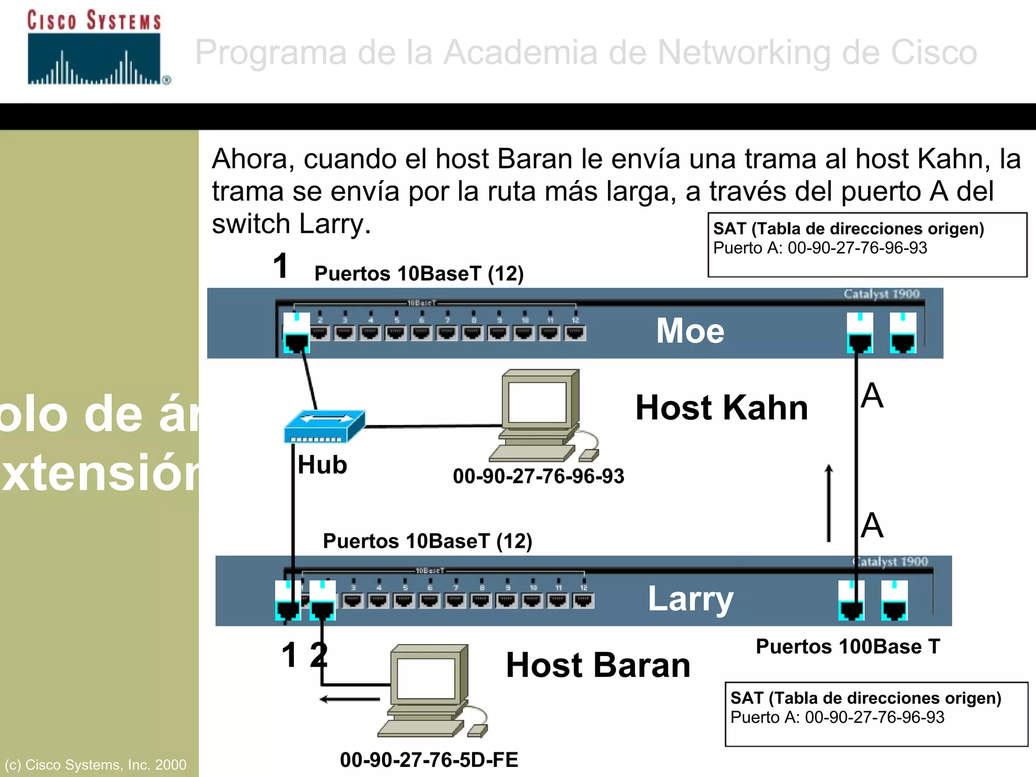 Protocolo de árbol de extensión Programa de la Academia de Networking de Cisco (c) Cisco Systems, Inc. 2000 SAT (Tabla de direcciones origen) Puerto A: 00-90-27-76-96-93 Puertos 10BaseT (12) Puertos 10BaseT (12) Puertos 100Base T A  Moe Larry A  1 1 2 00-90-27-76-96-93 00-90-27-76-5D-FE Hub SAT (Tabla de direcciones origen) Puerto A: 00-90-27-76-96-93 Ahora, cuando el host Baran le envía una trama al host Kahn, la trama se envía por la ruta más larga, a través del puerto A del switch Larry. Host Baran Host Kahn 