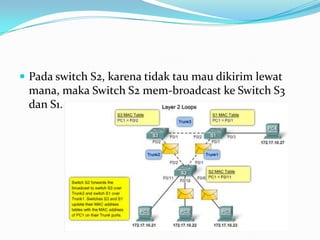  Pada switch S2, karena tidak tau mau dikirim lewat
 mana, maka Switch S2 mem-broadcast ke Switch S3
 dan S1.
 