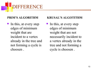 DIFFERENCE
PRIM’S ALGORITHM
 In this, at every step
edges of minimum
weight that are
incident to a vertex
already in the tree and
not forming a cycle is
choosen .
KRUSAL’S ALGOTITHM
 In this, at every step
edges of minimum
weight that are not
necessarily incident to
a vertex already in the
tree and not forming a
cycle is choosen .
13
 